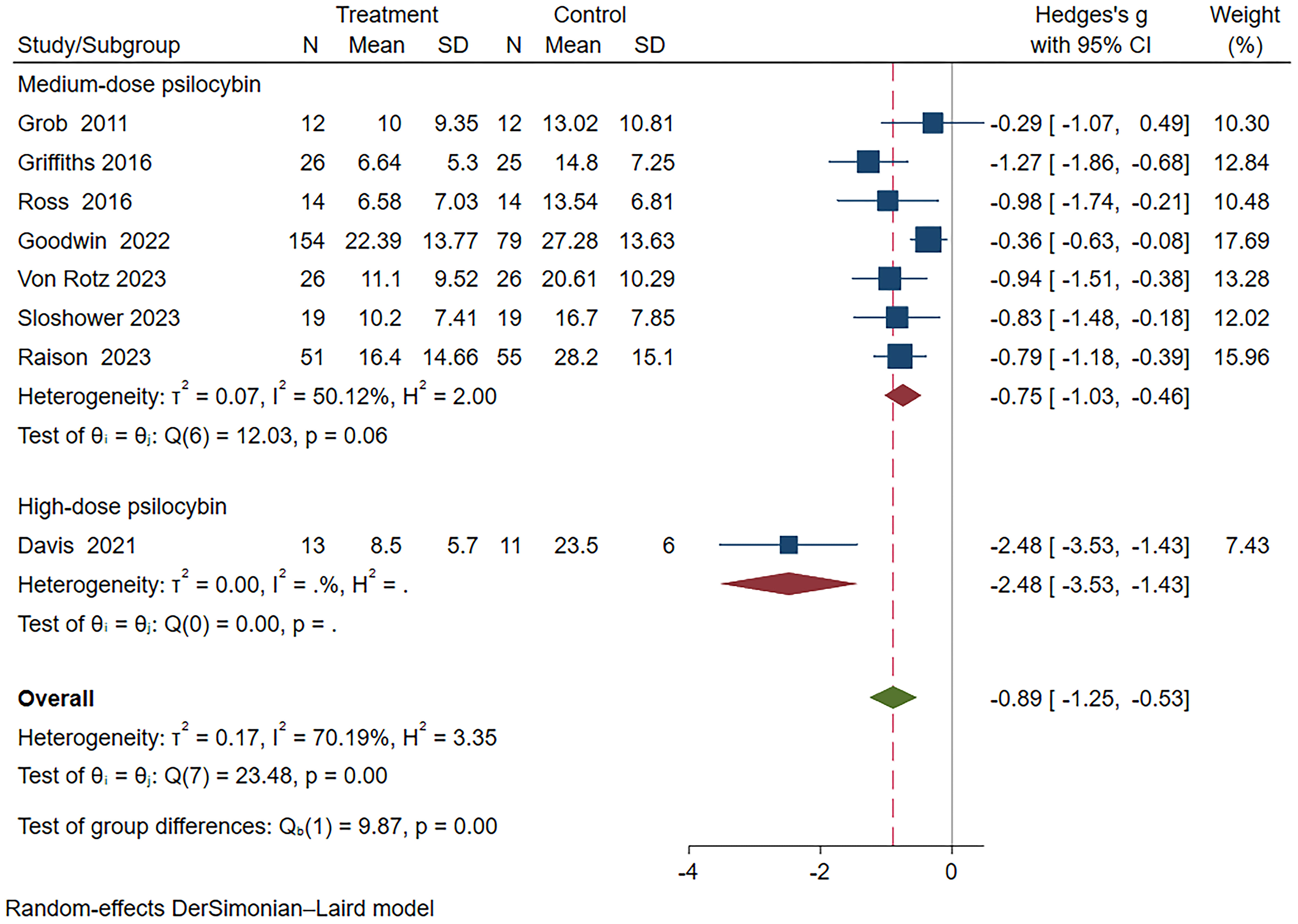 Frontiers | Efficacy And Acceptability Of Psilocybin For Primary Or ...