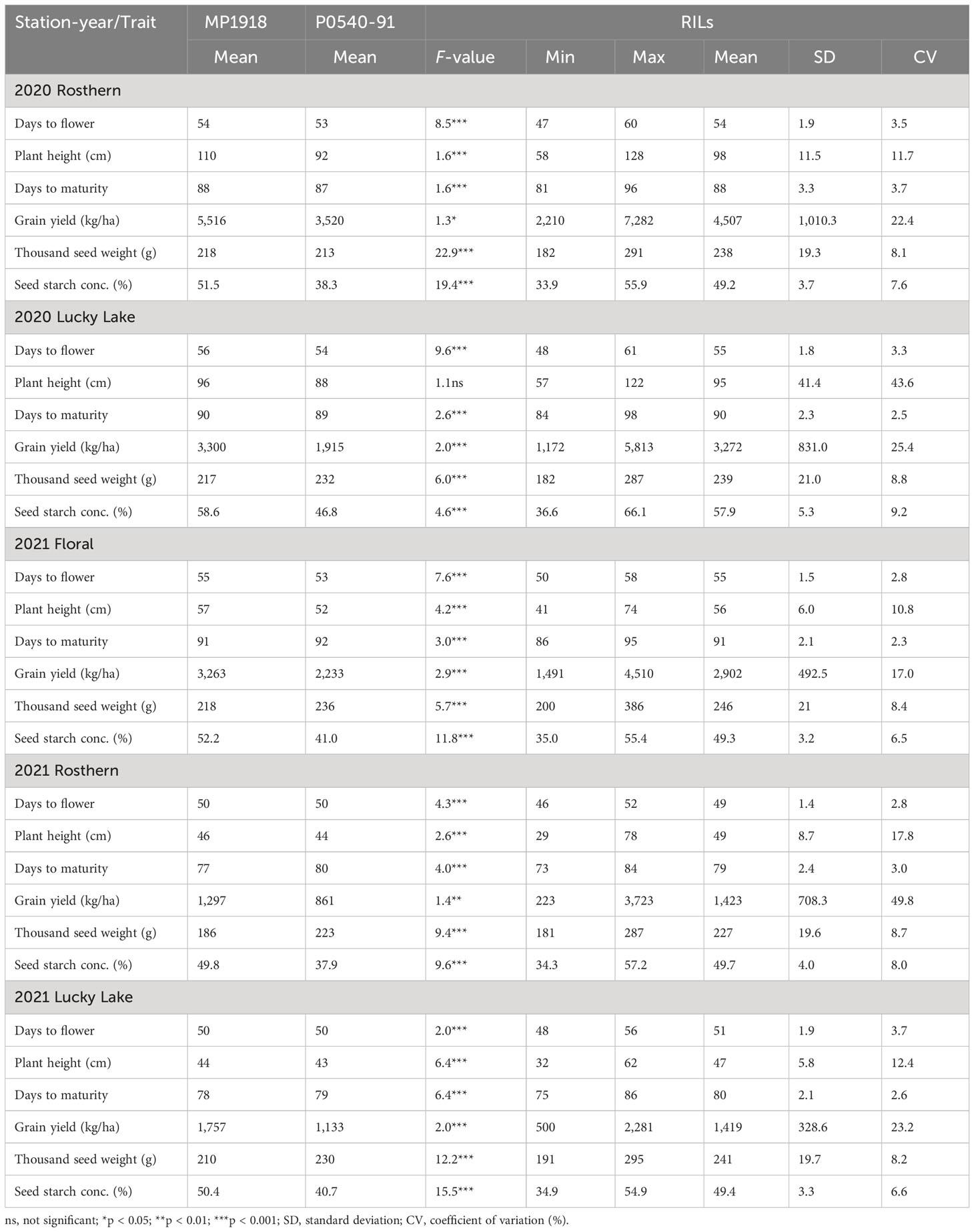 Frontiers | Identification of QTLs associated with seed protein ...