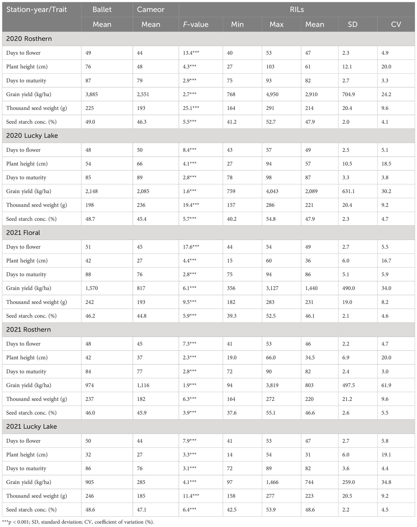 Frontiers | Identification of QTLs associated with seed protein ...