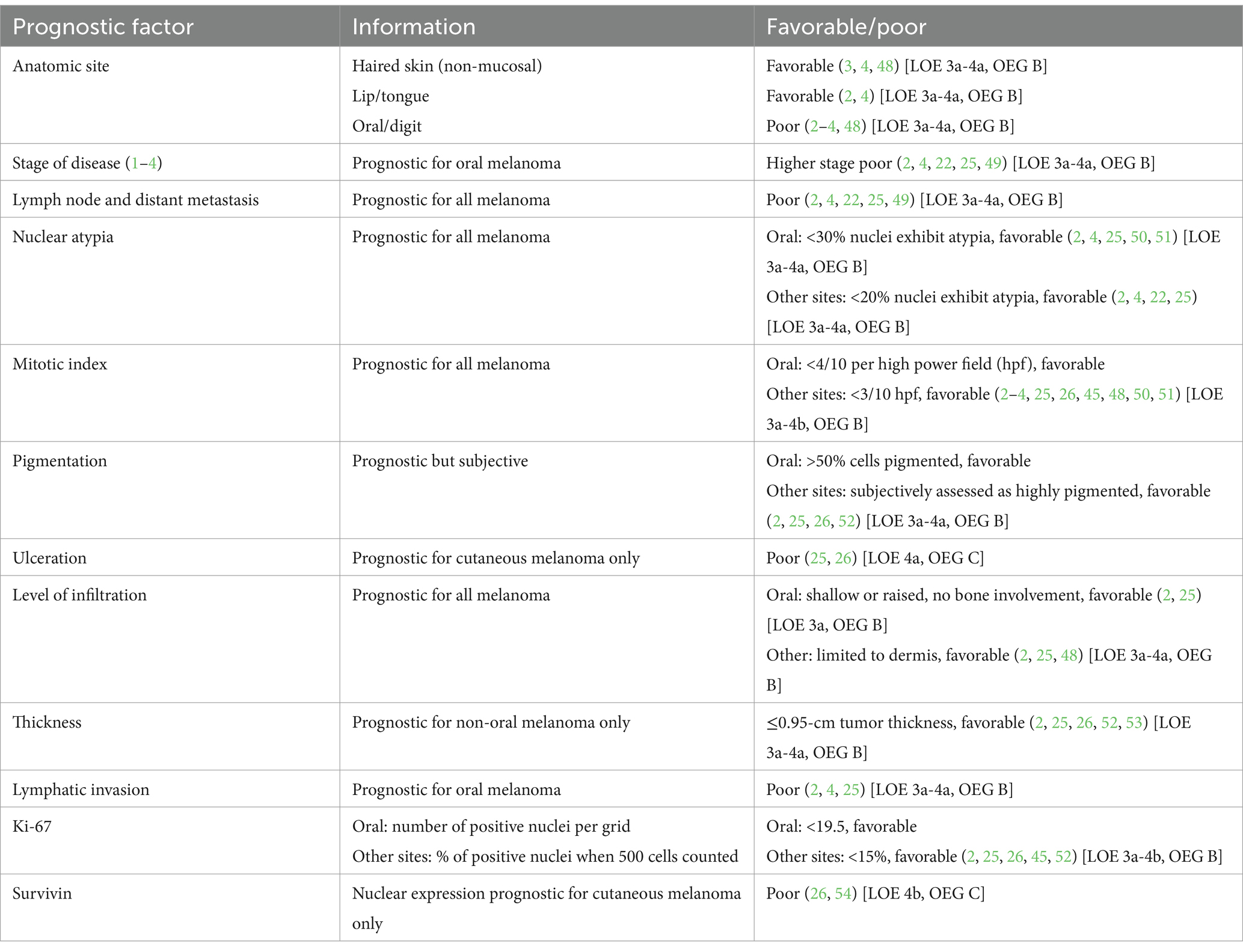 Frontiers | Melanoma of the dog and cat: consensus and guidelines