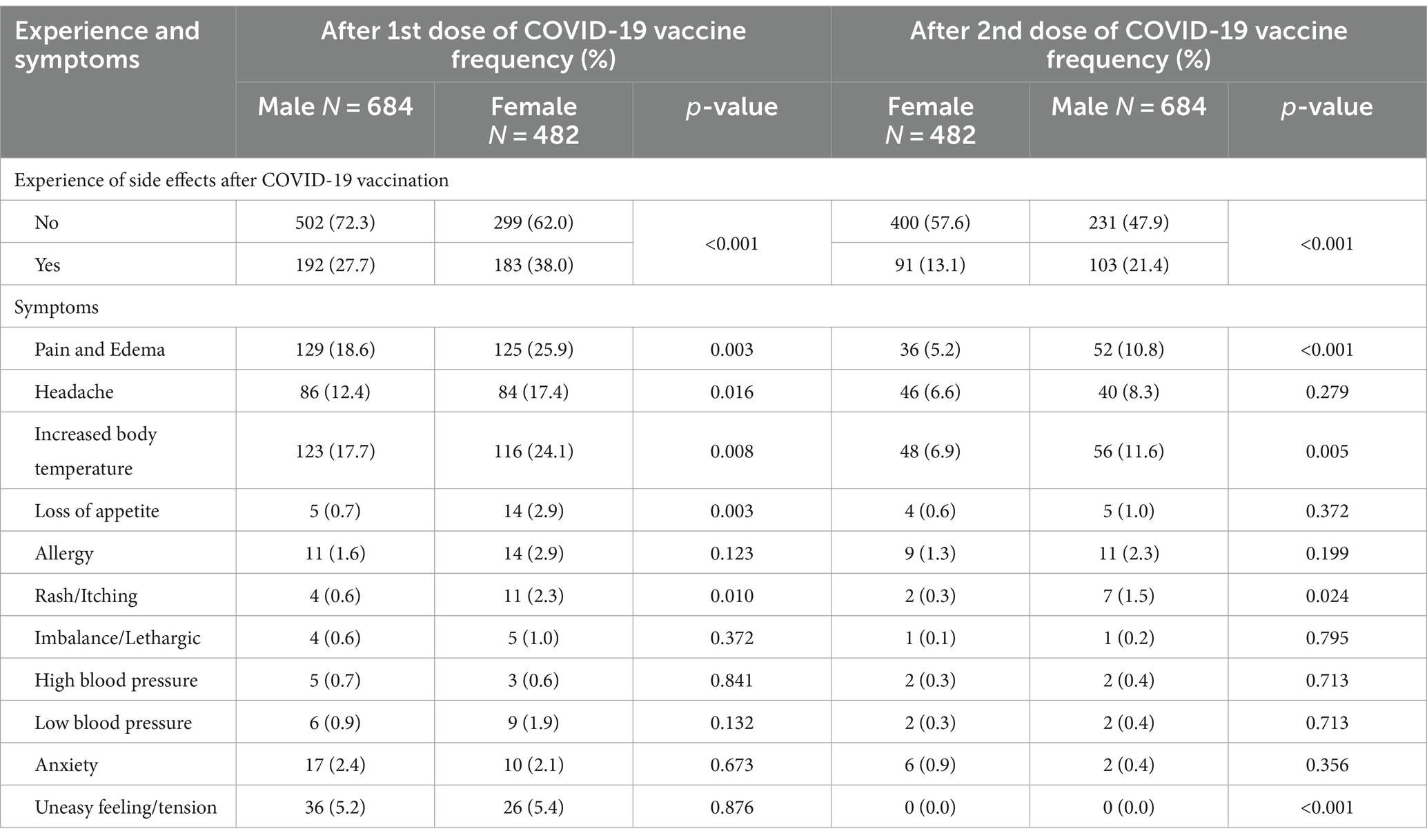 Frontiers | Experience and side effects of COVID-19 vaccine uptake ...