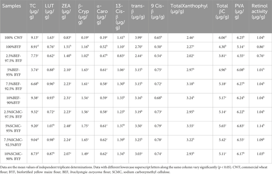 Frontiers | Bioactive composition and anti-hyperglycemic properties of ...