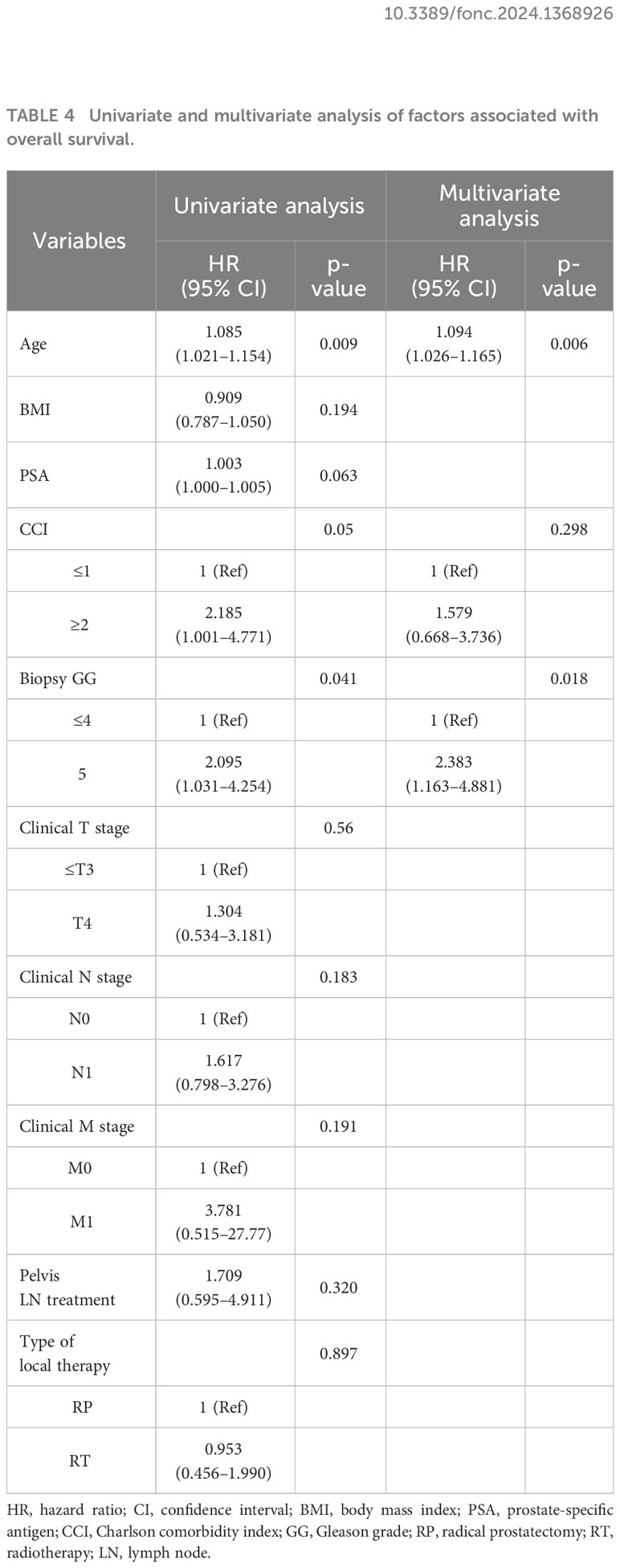 Frontiers | Radical prostatectomy versus radiotherapy as local therapy ...