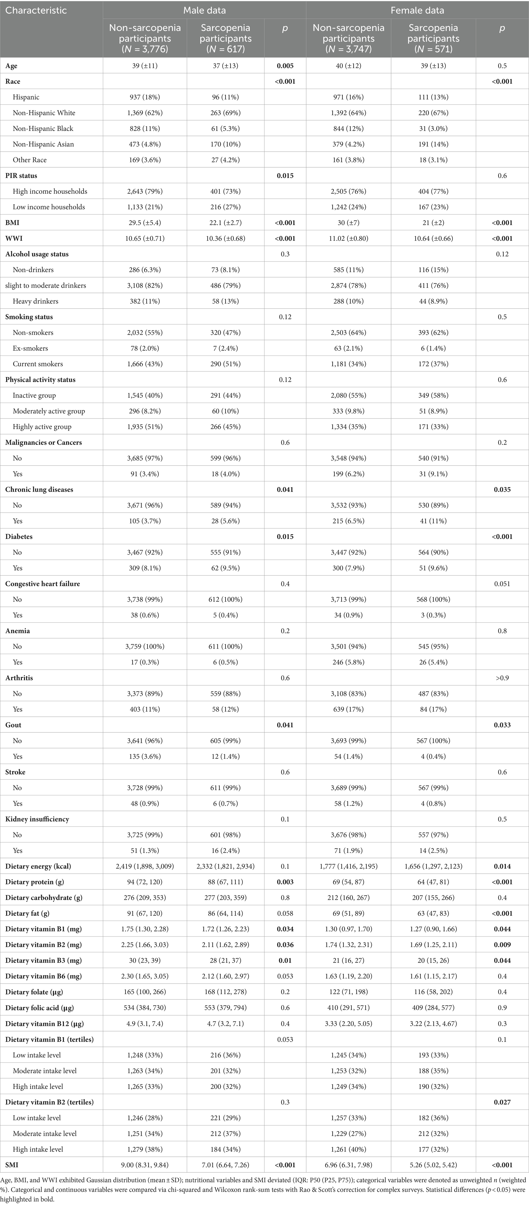 Frontiers | Association of vitamins B1 and B2 intake with early-onset ...