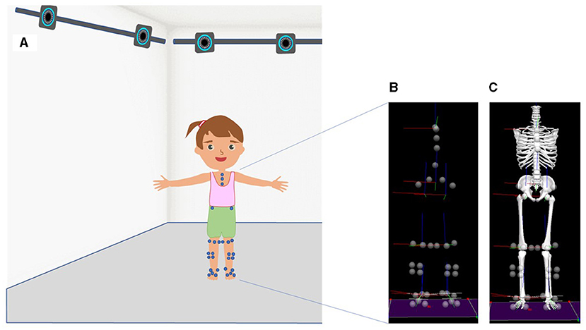 Figure 1 - (A) Special mocap markers (blue dots) are placed on specific parts of the person’s body.