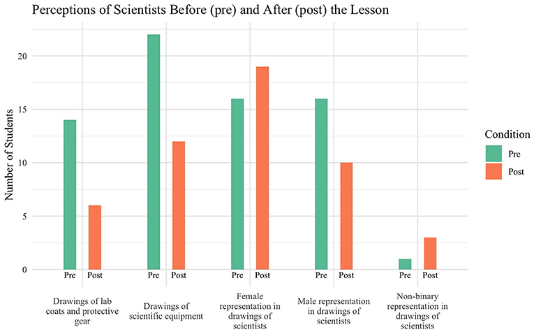 Figure 3 - A bar graph of student perceptions of scientists before and after the lesson.