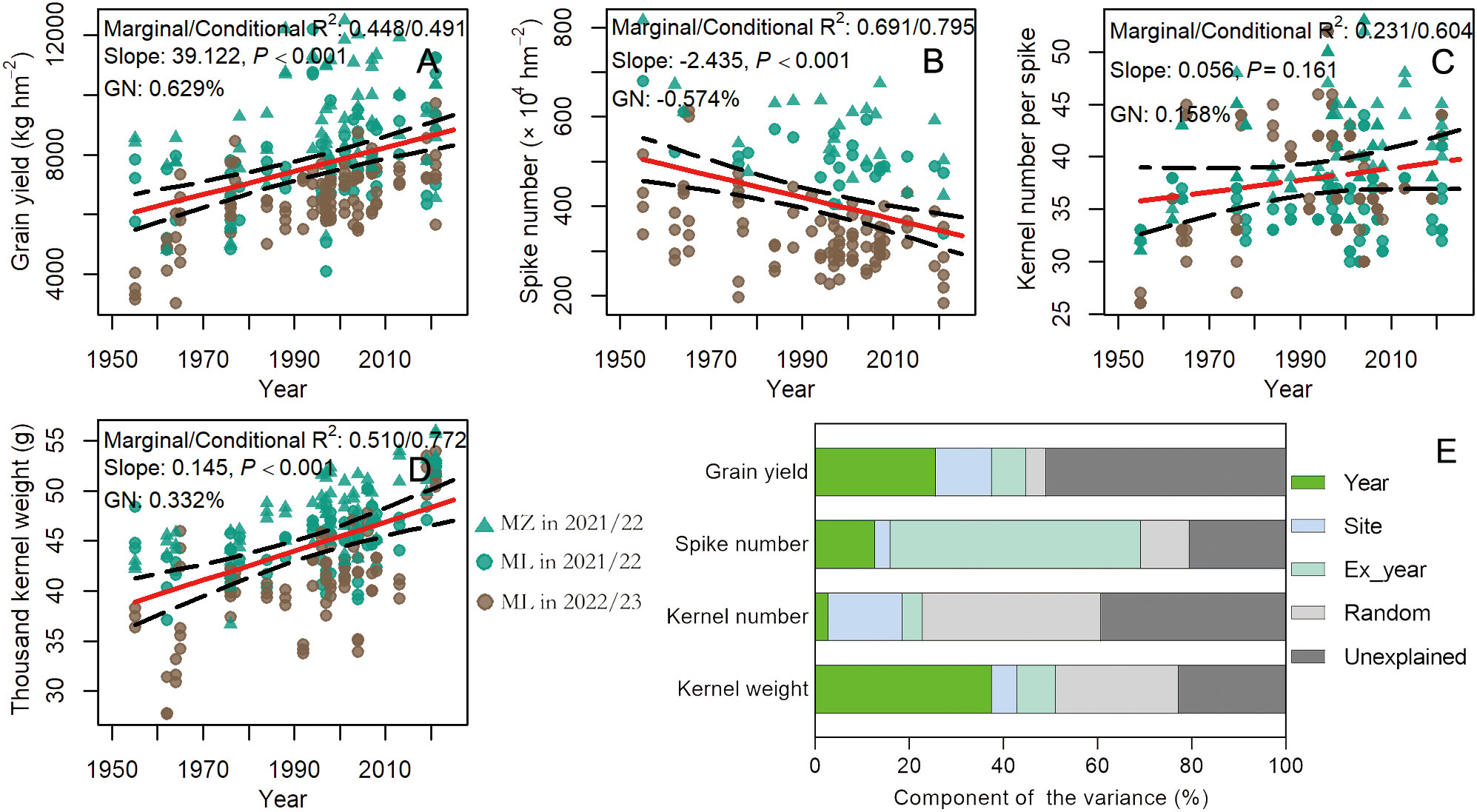 Frontiers | Wheat yield and grain-filling characteristics due to