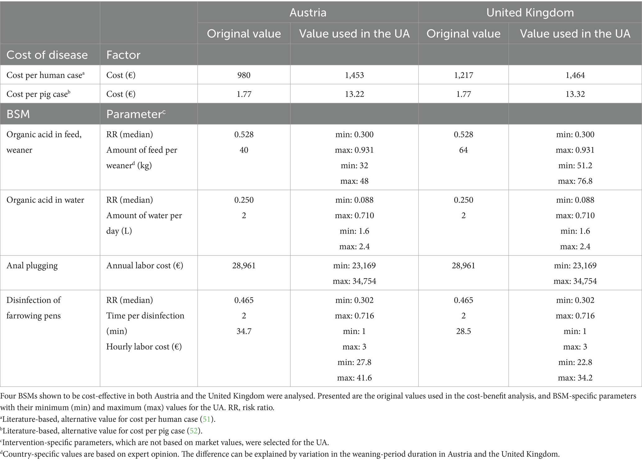 Frontiers | Identification of cost-effective biosecurity measures to ...