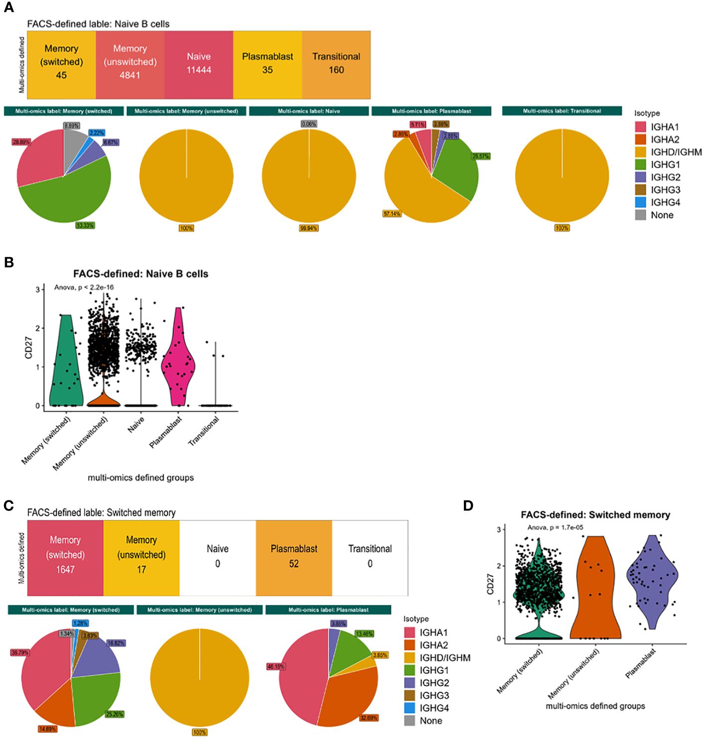 Frontiers | Unravelling B Cell Heterogeneity: Insights Into Flow ...