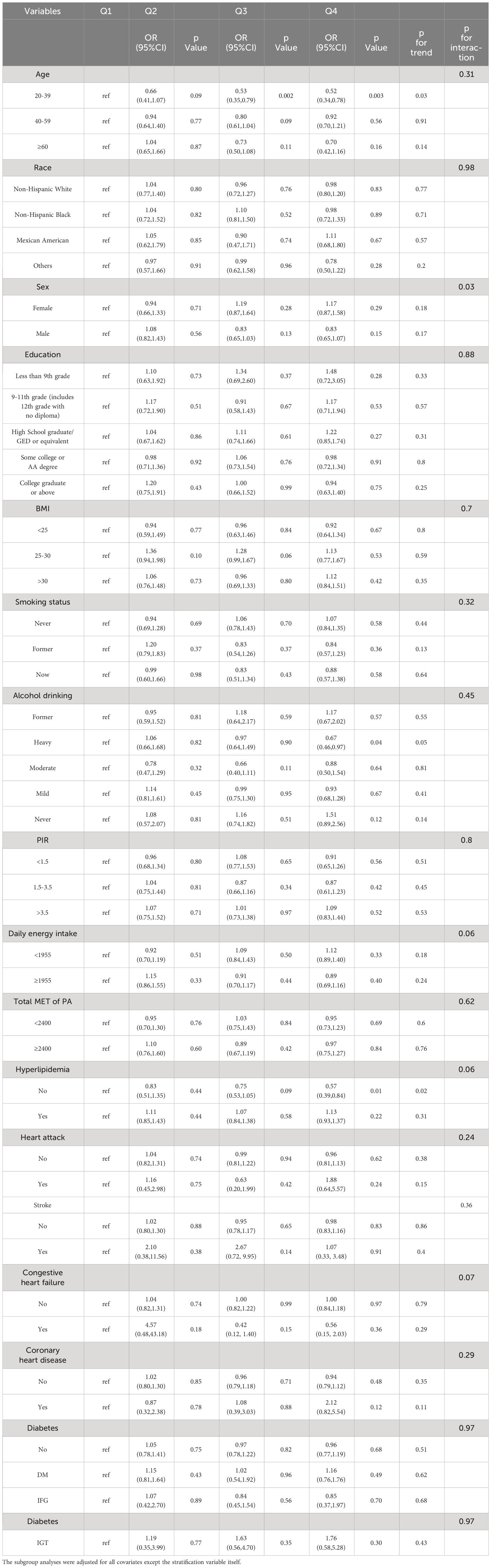 Frontiers | Association between dietary flavonoid intake and ...