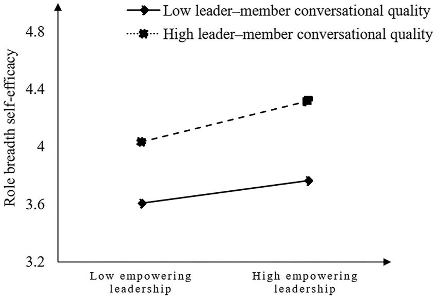 Frontiers | Effect of empowering leadership on employees’ workplace ...