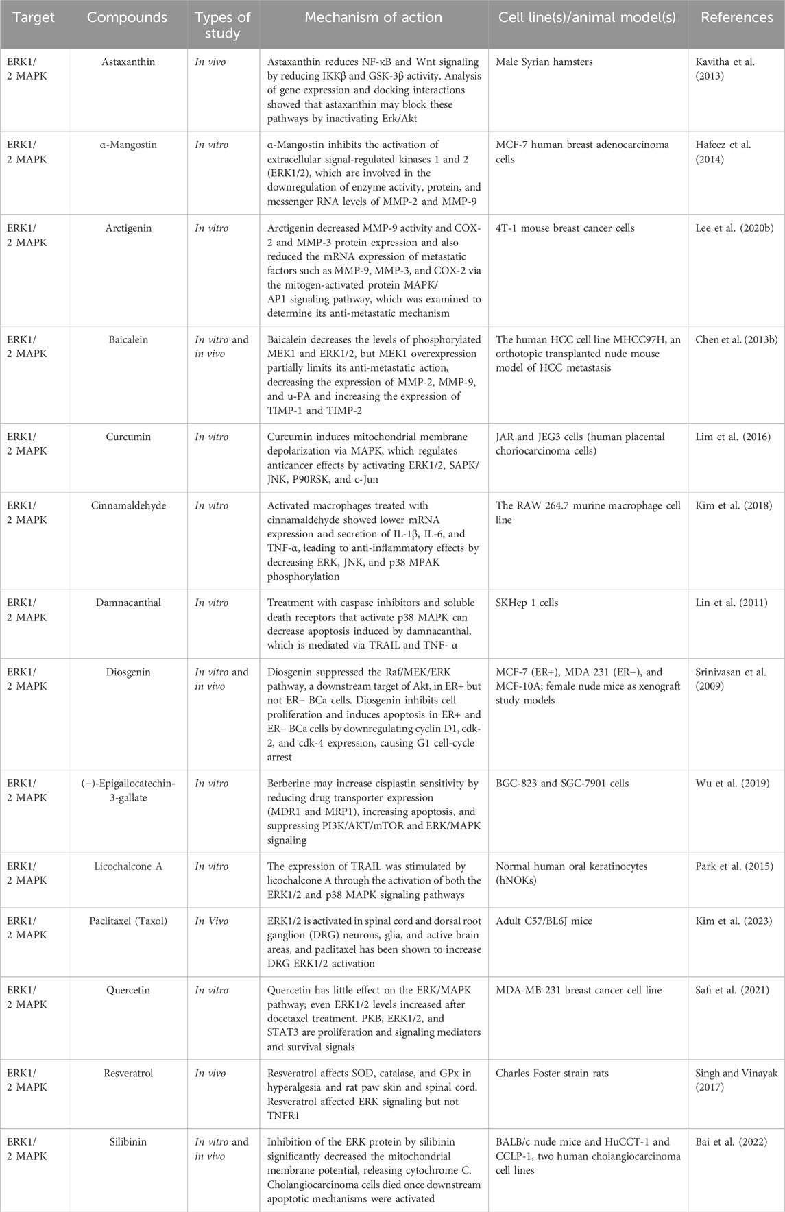 Frontiers | Prospects of compounds of herbal plants as anticancer ...