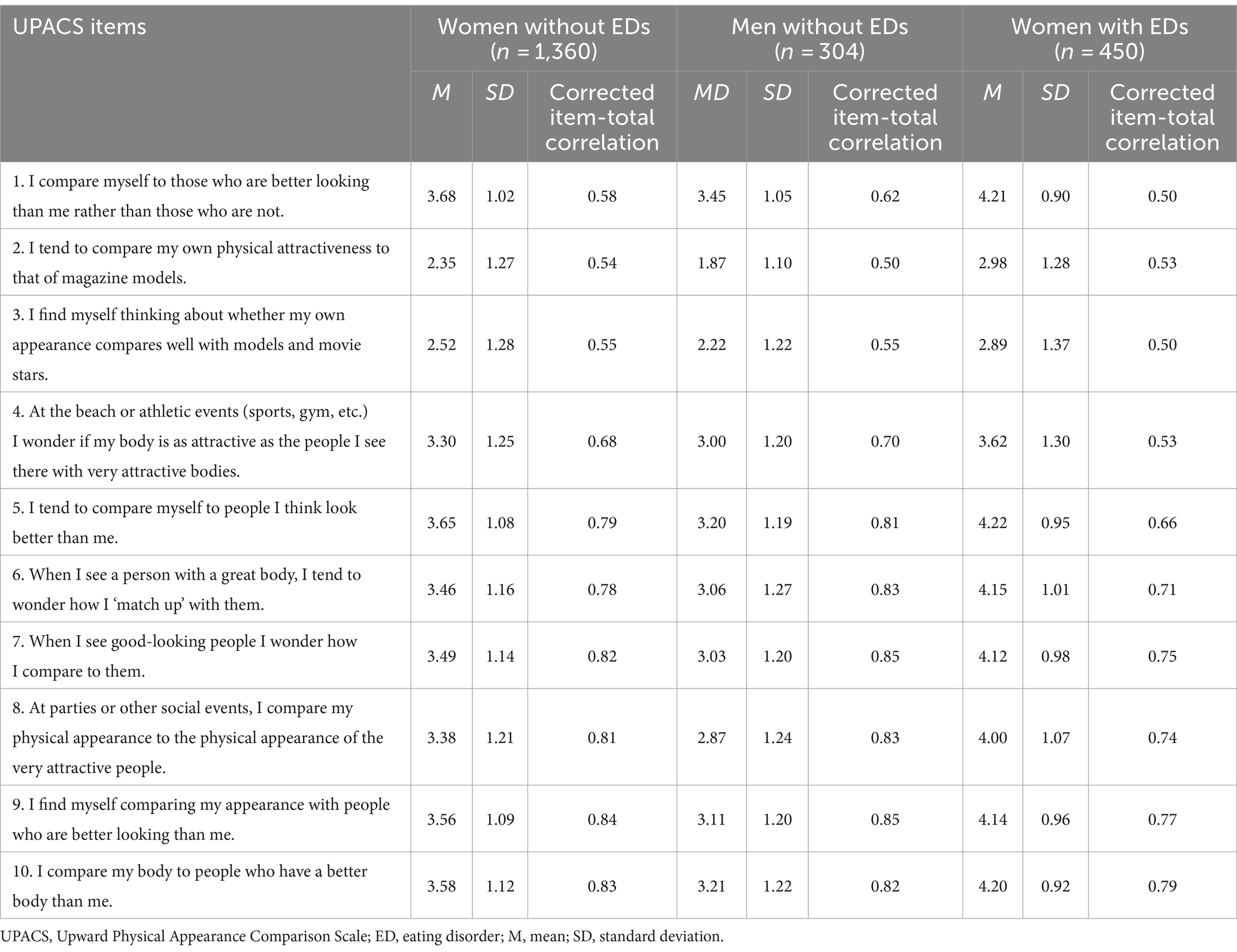 Frontiers | Is my body better than yours? Validation of the German ...