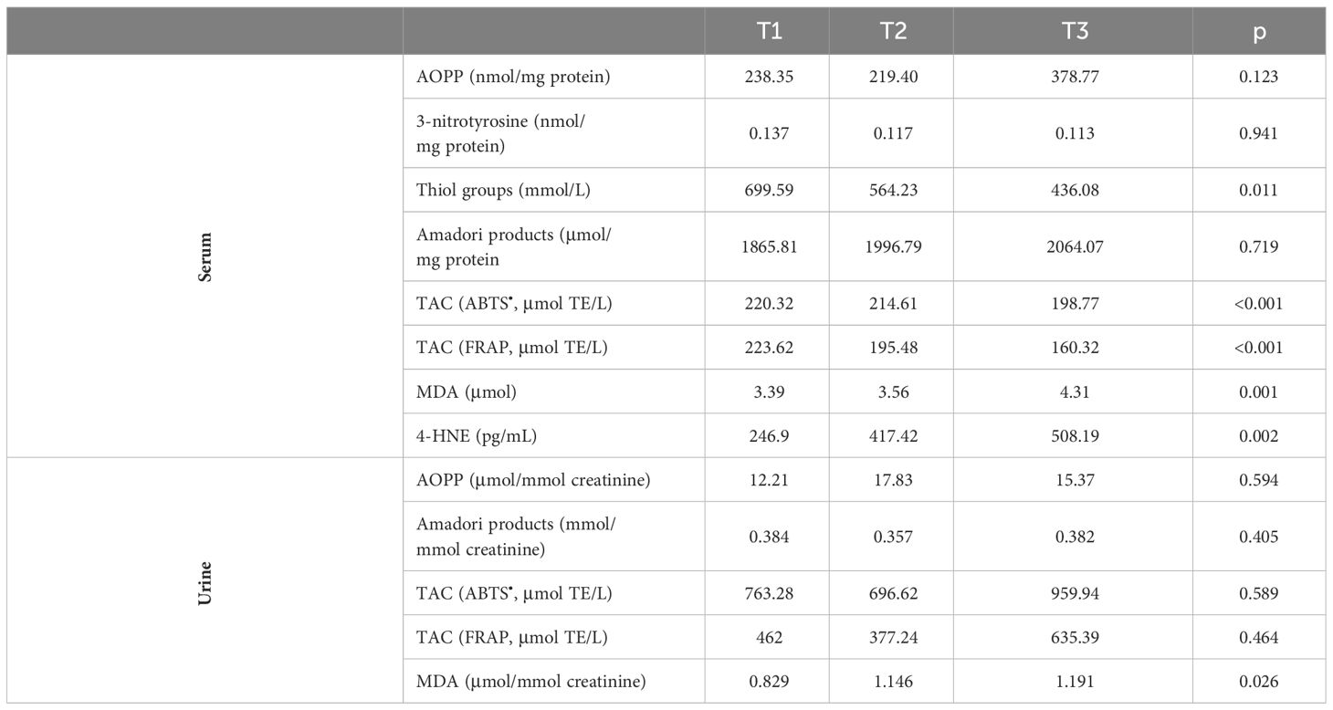 Frontiers | Shedding Light On The Shadows: Oxidative Stress And Its ...