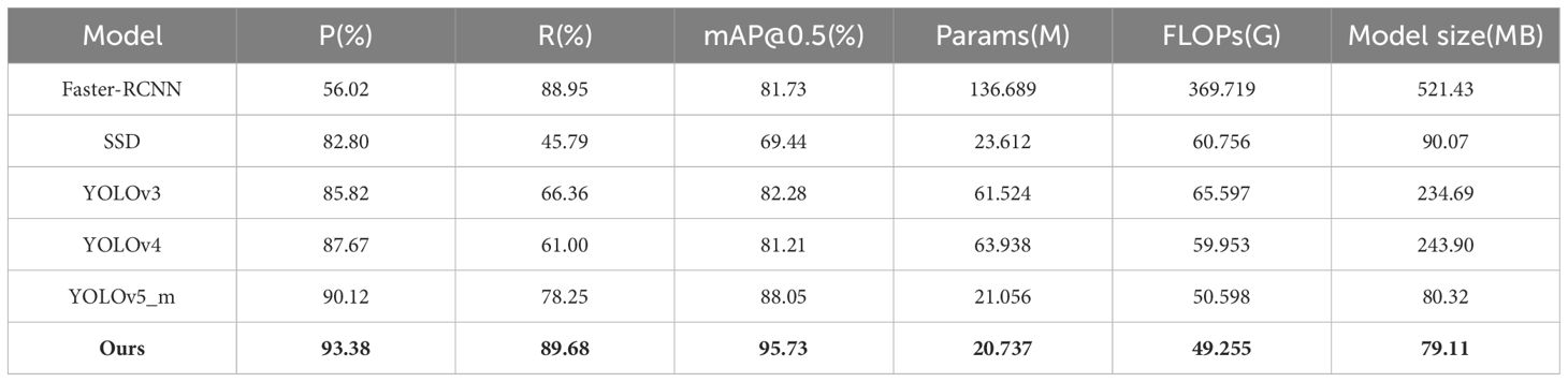 Frontiers | Small target tea bud detection based on improved YOLOv5 in ...