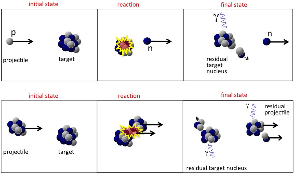 Распад свинец 210. Reactive ion Etching. Proton capture Reactions. Cross Section of nuclear Reaction. Бета распад картинка.