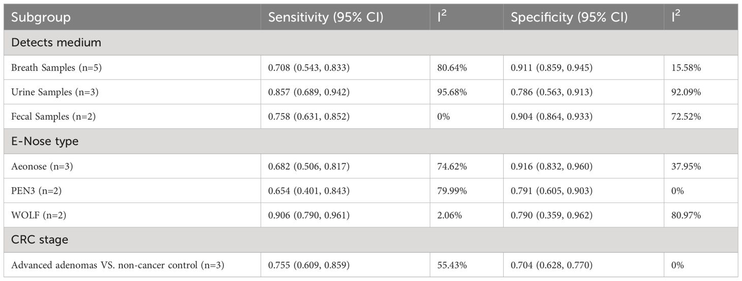 Frontiers | Diagnostic performance of volatile organic compounds ...