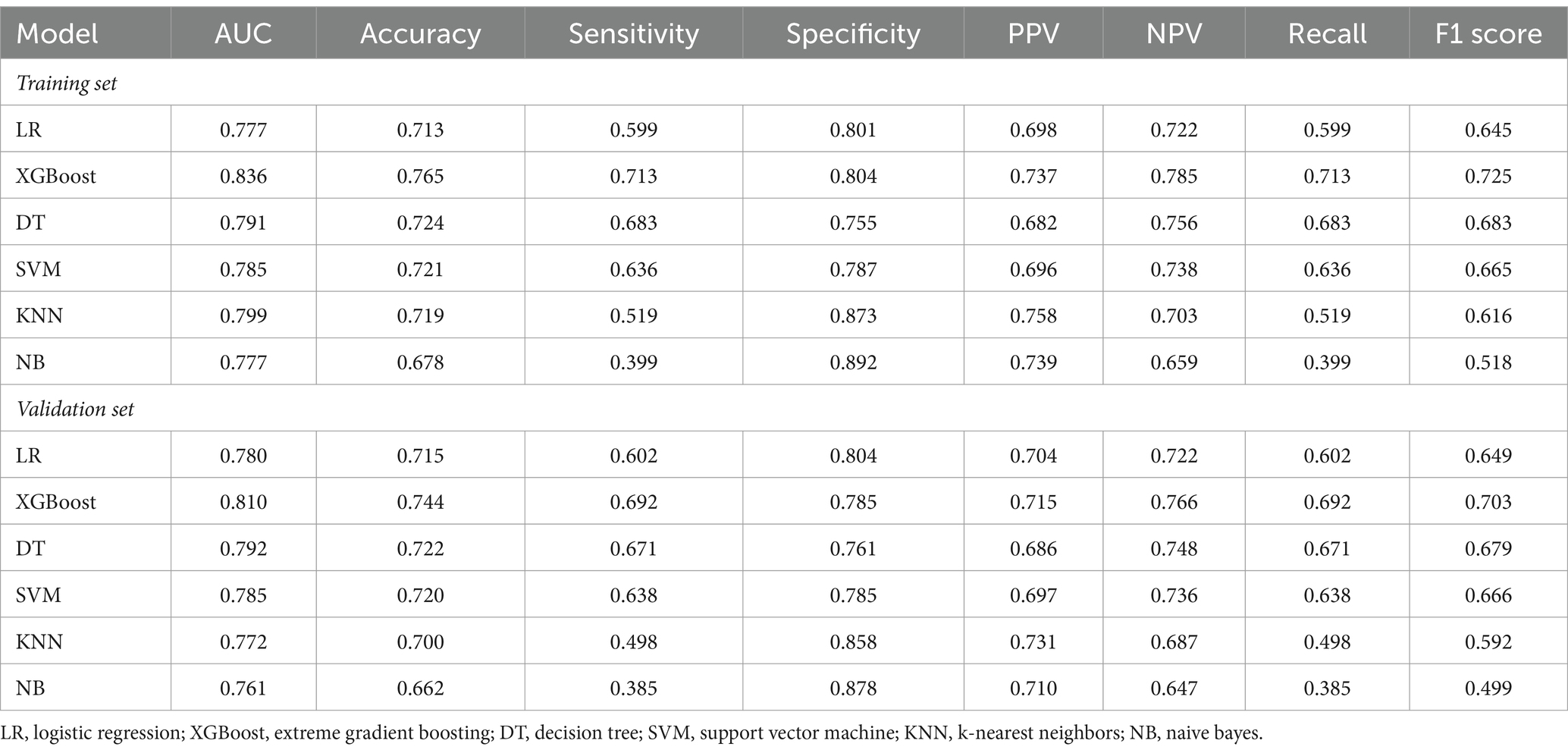 Frontiers | Interpretable machine learning model for early prediction ...