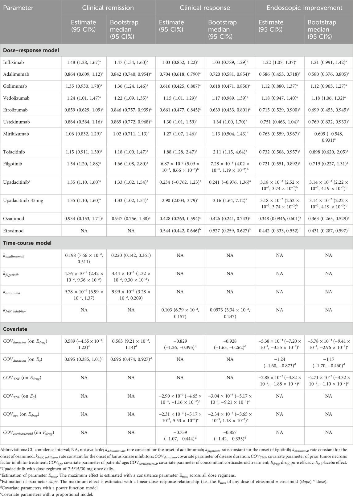 Frontiers | Quantitative evaluation of the time-course and efficacy of ...