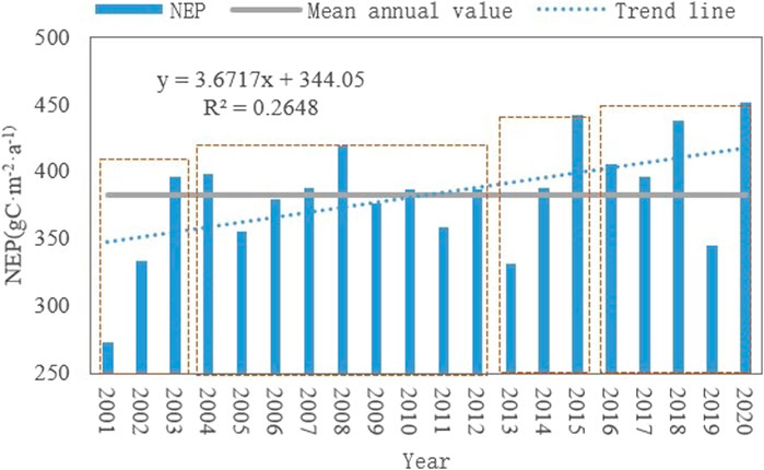 Frontiers | Spatiotemporal evolution and driving factors of vegetation ...