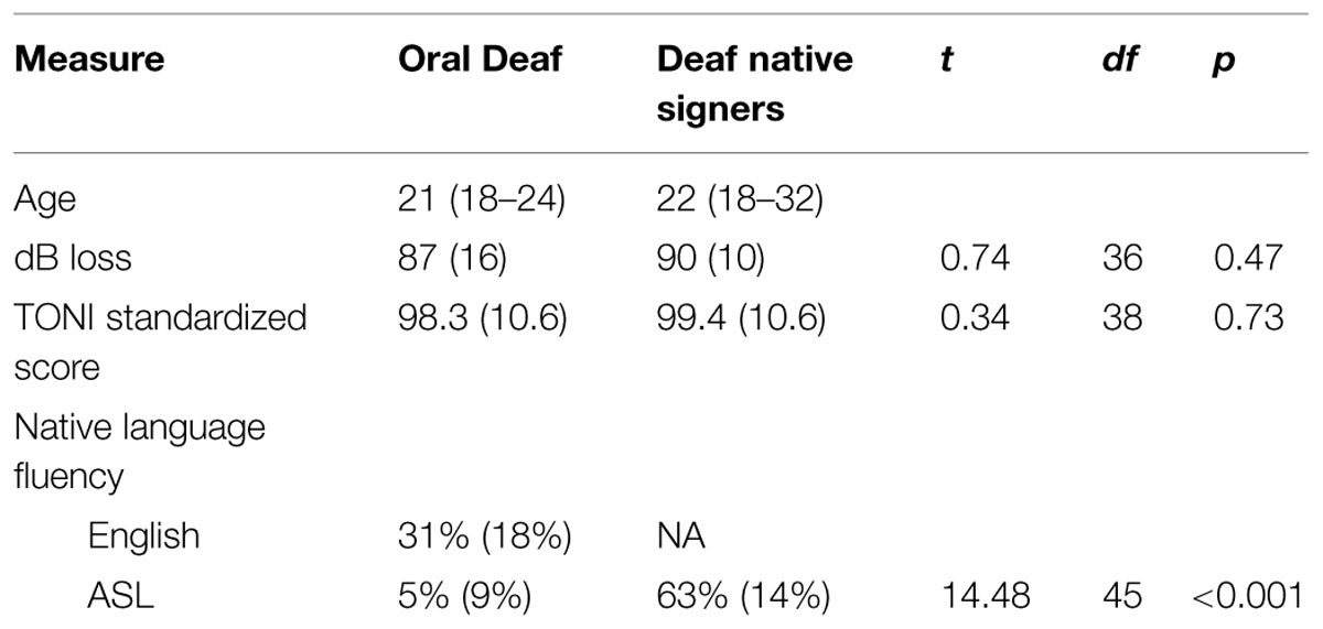 Evidence of an association between sign language phonological awareness and  word reading in deaf and hard-of-hearing children - ScienceDirect