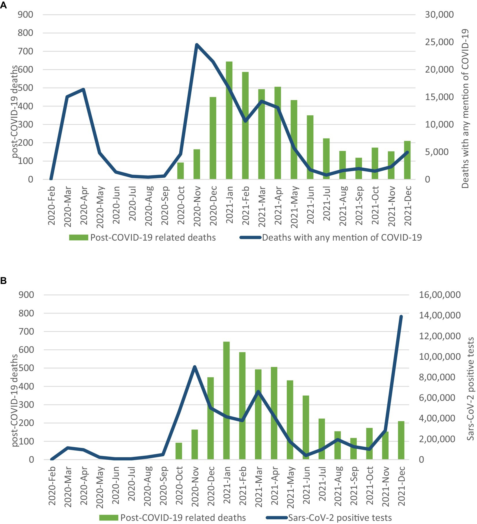 Frontiers | Deaths related to post-COVID in Italy: a national study ...