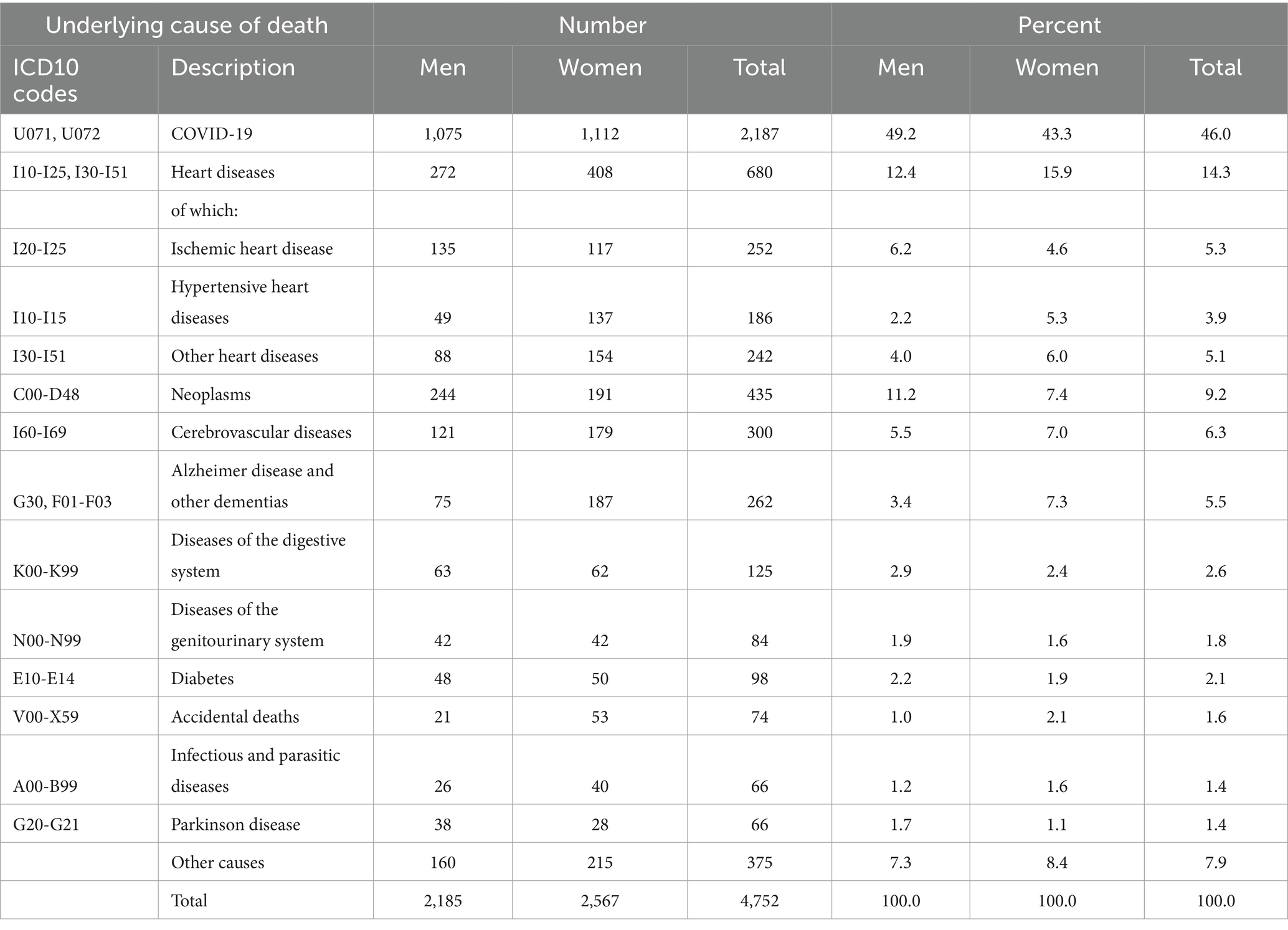 Frontiers | Deaths related to post-COVID in Italy: a national study ...