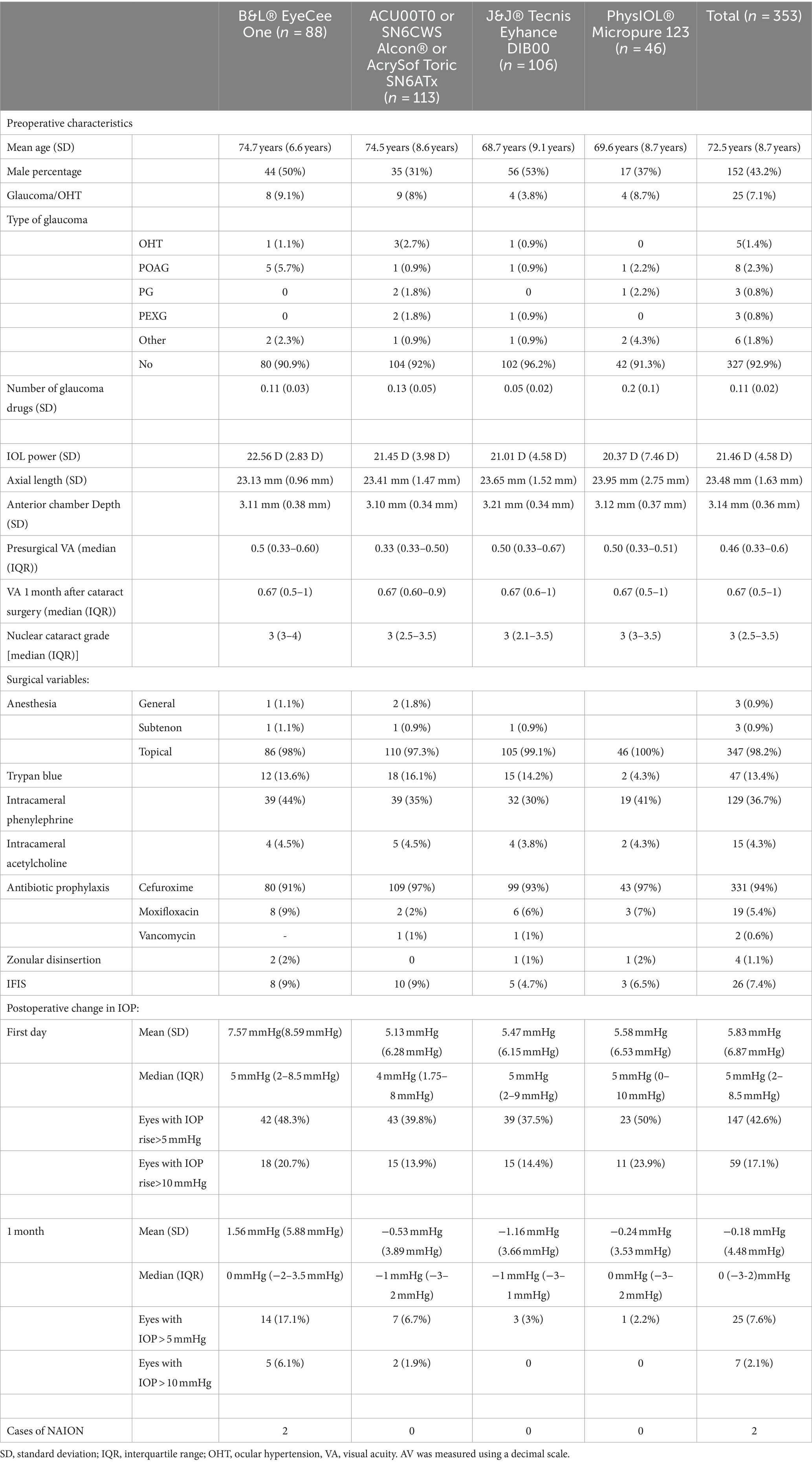 Frontiers | Ocular hypertension after EyeCee One preload lens ...