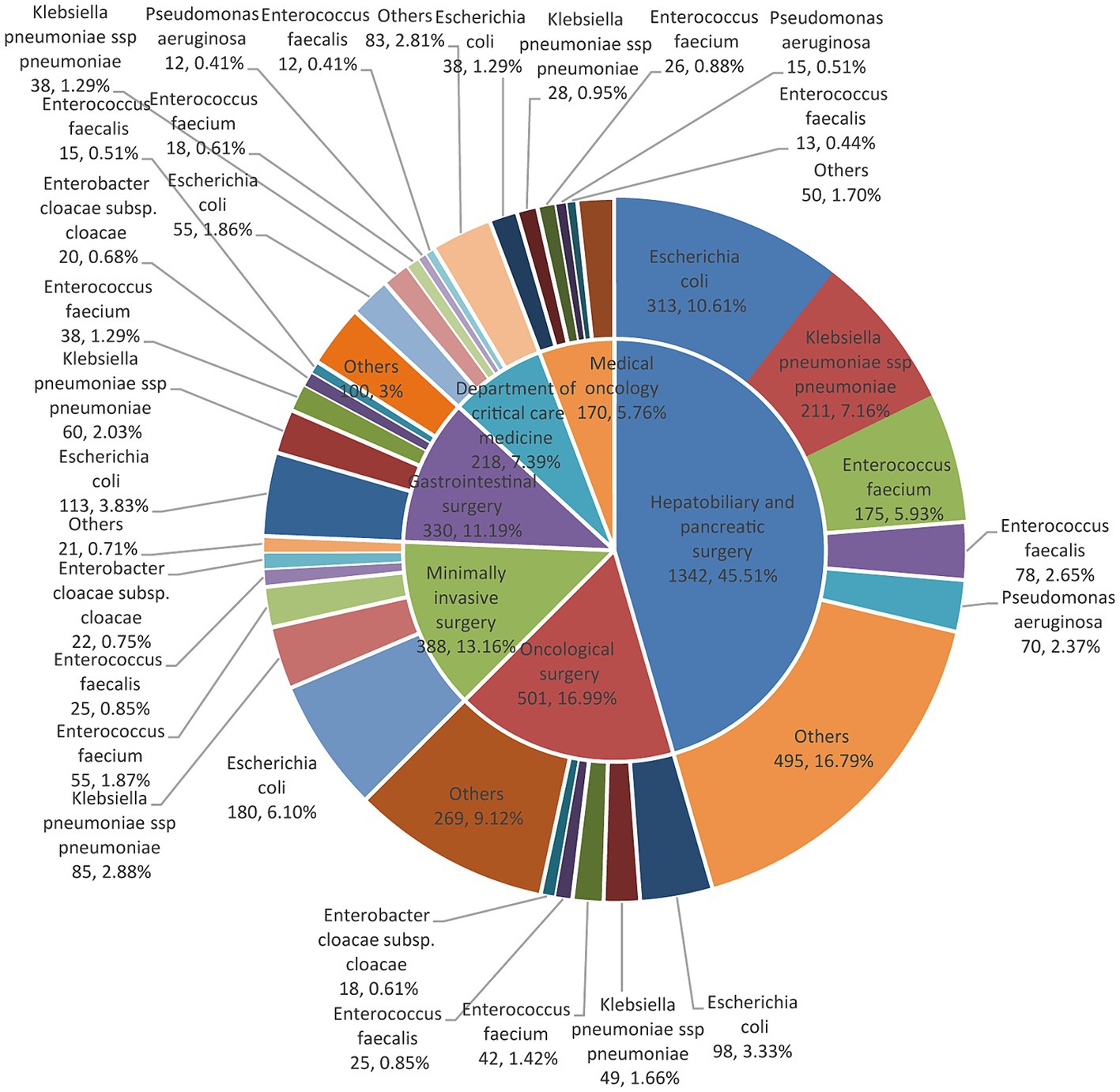 Frontiers | The distribution and antibiotic-resistant characteristics ...