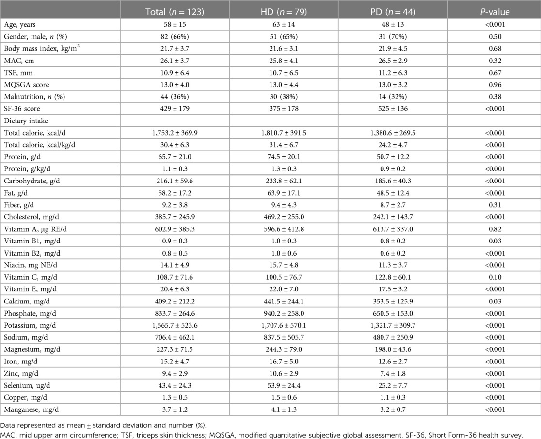 Frontiers | Varying association of nutrient intakes with quality of ...