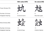 Frontiers | Acquisition of Chinese characters: the effects of character ...