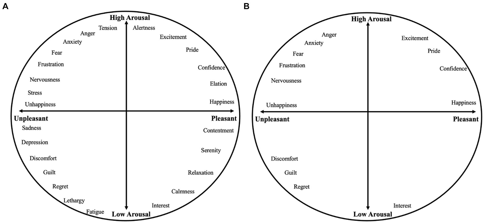 Frontiers | Discrete And Dimensional Approaches To Affective ...