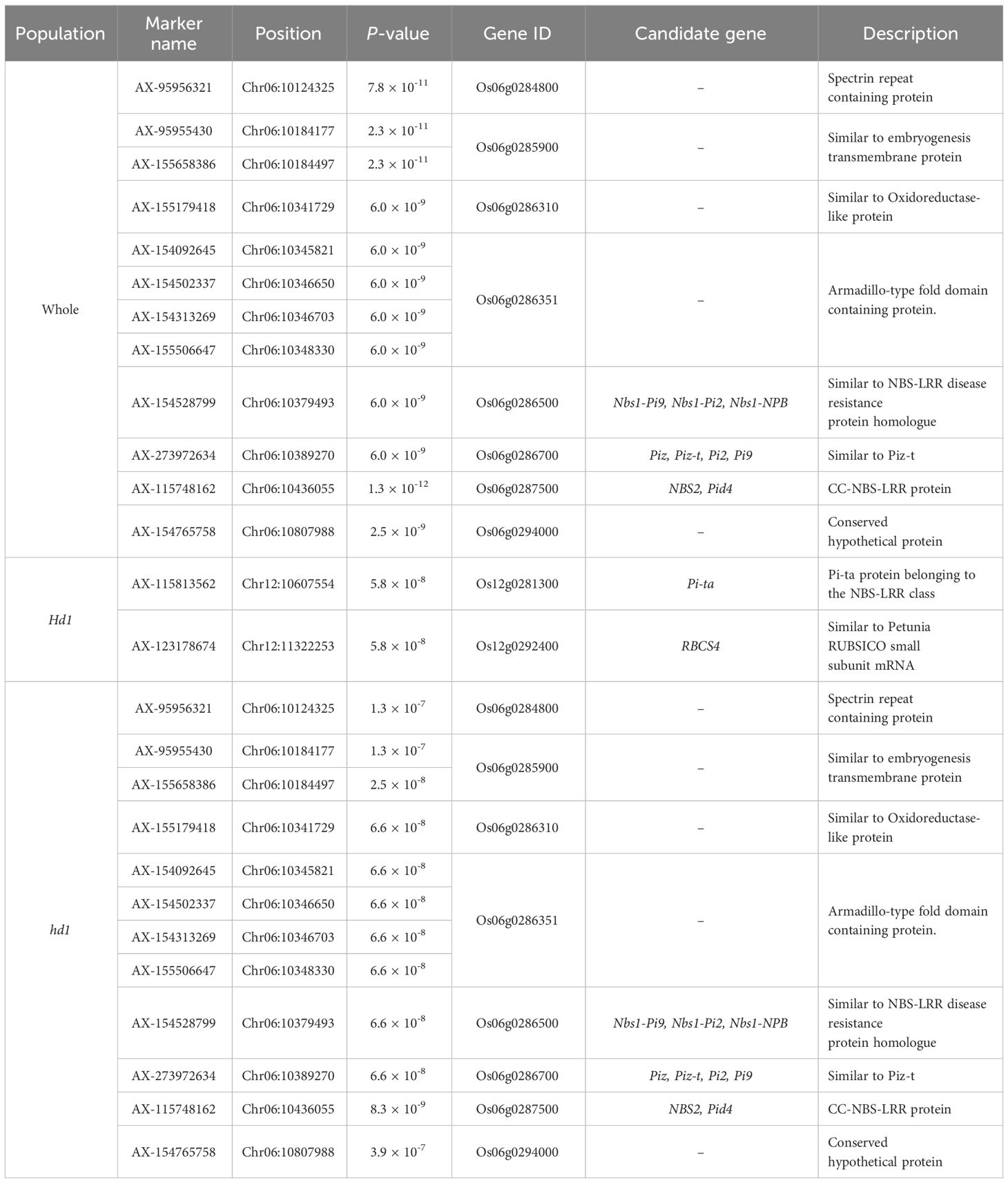 Frontiers | GWAS Analysis Reveals The Genetic Basis Of Blast Resistance ...