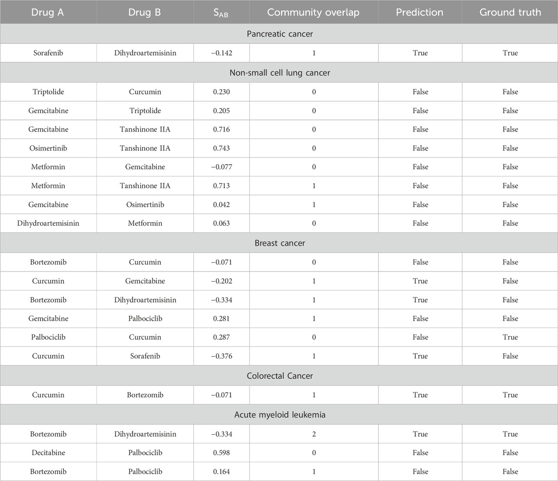 Frontiers | Network-based prediction of anti-cancer drug combinations