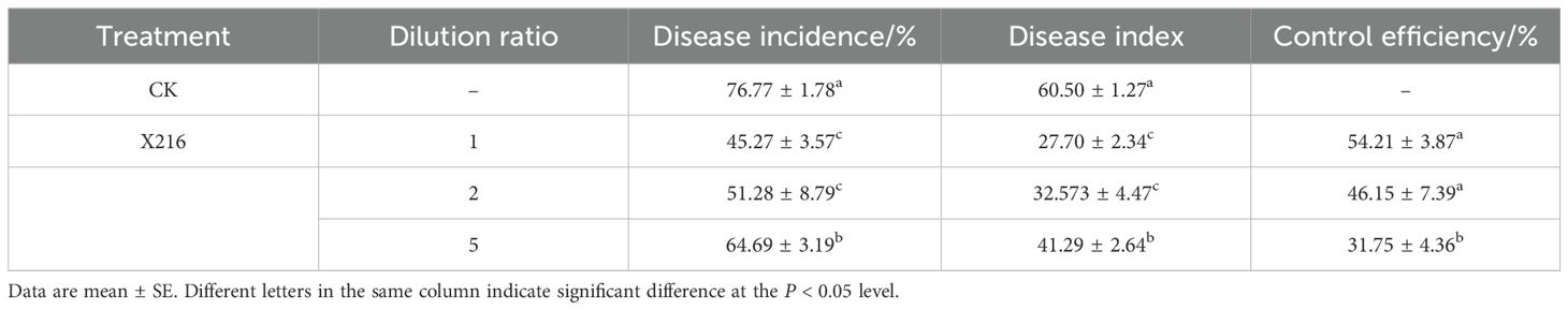 Frontiers | Effects of Streptomyces melanosporofaciens X216 on ...