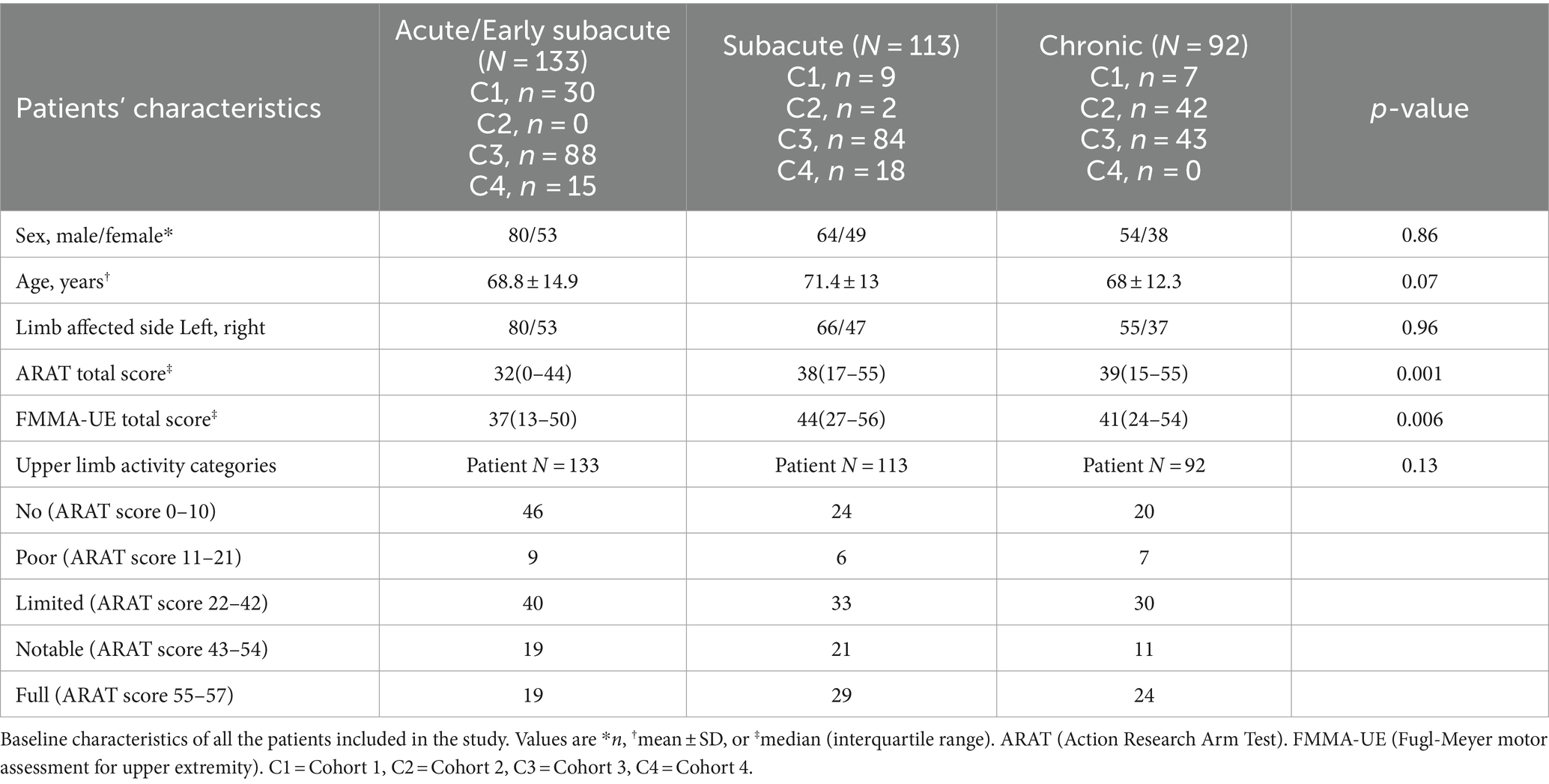 The association between dexterity and upper limb impairment ...