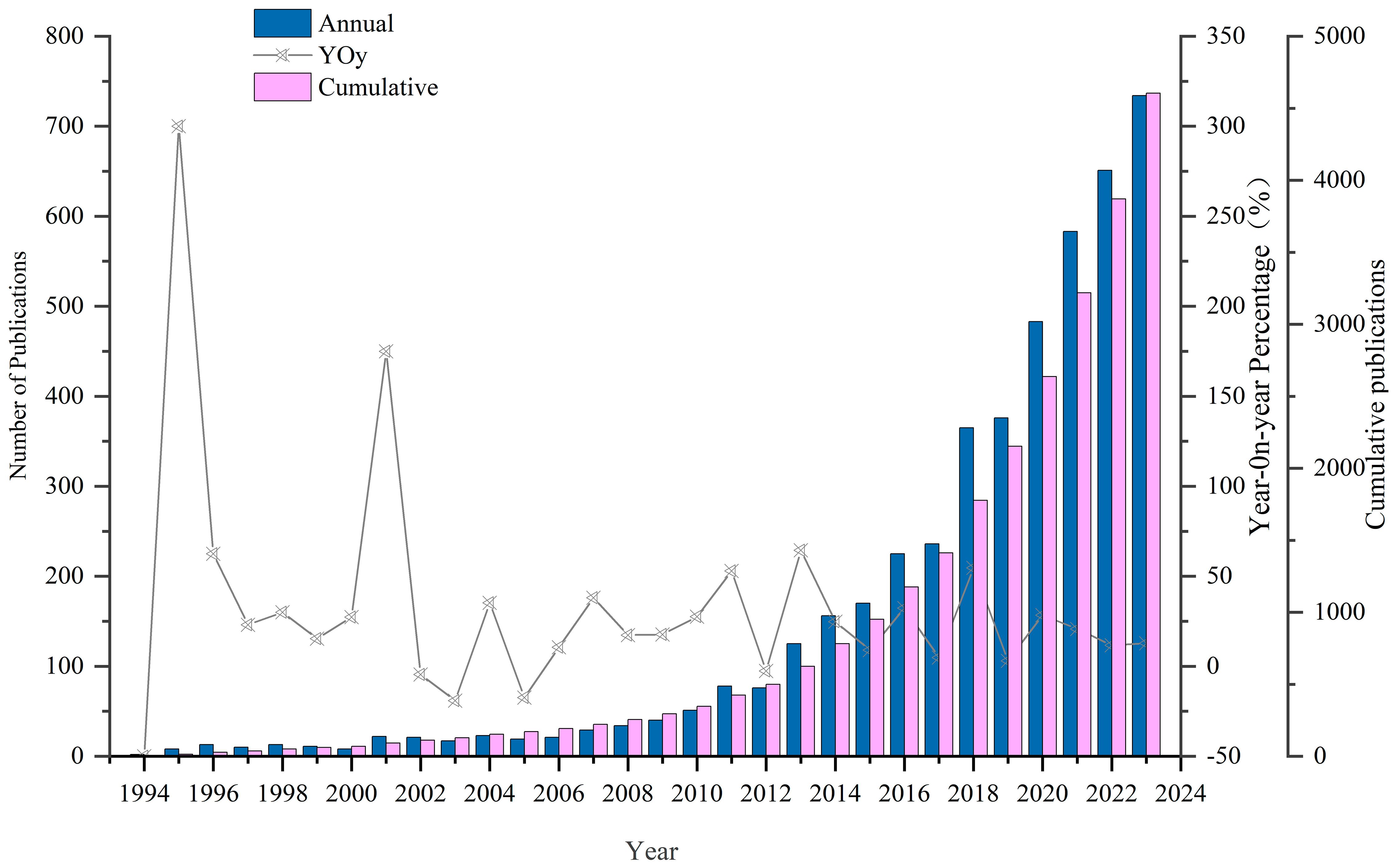 Frontiers | A bibliometric analysis of blue carbon (1993–2023): evolution  of research hot topics and trends