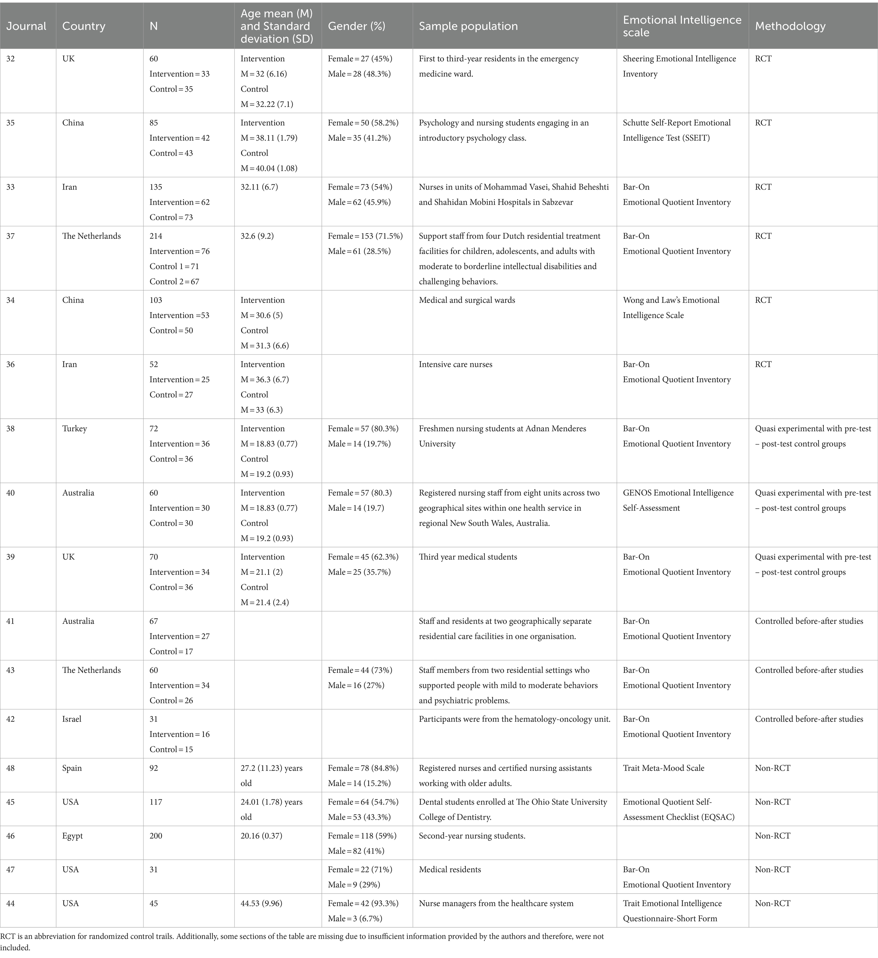 Frontiers | Emotional intelligence training among the healthcare workforce: a systematic review ...