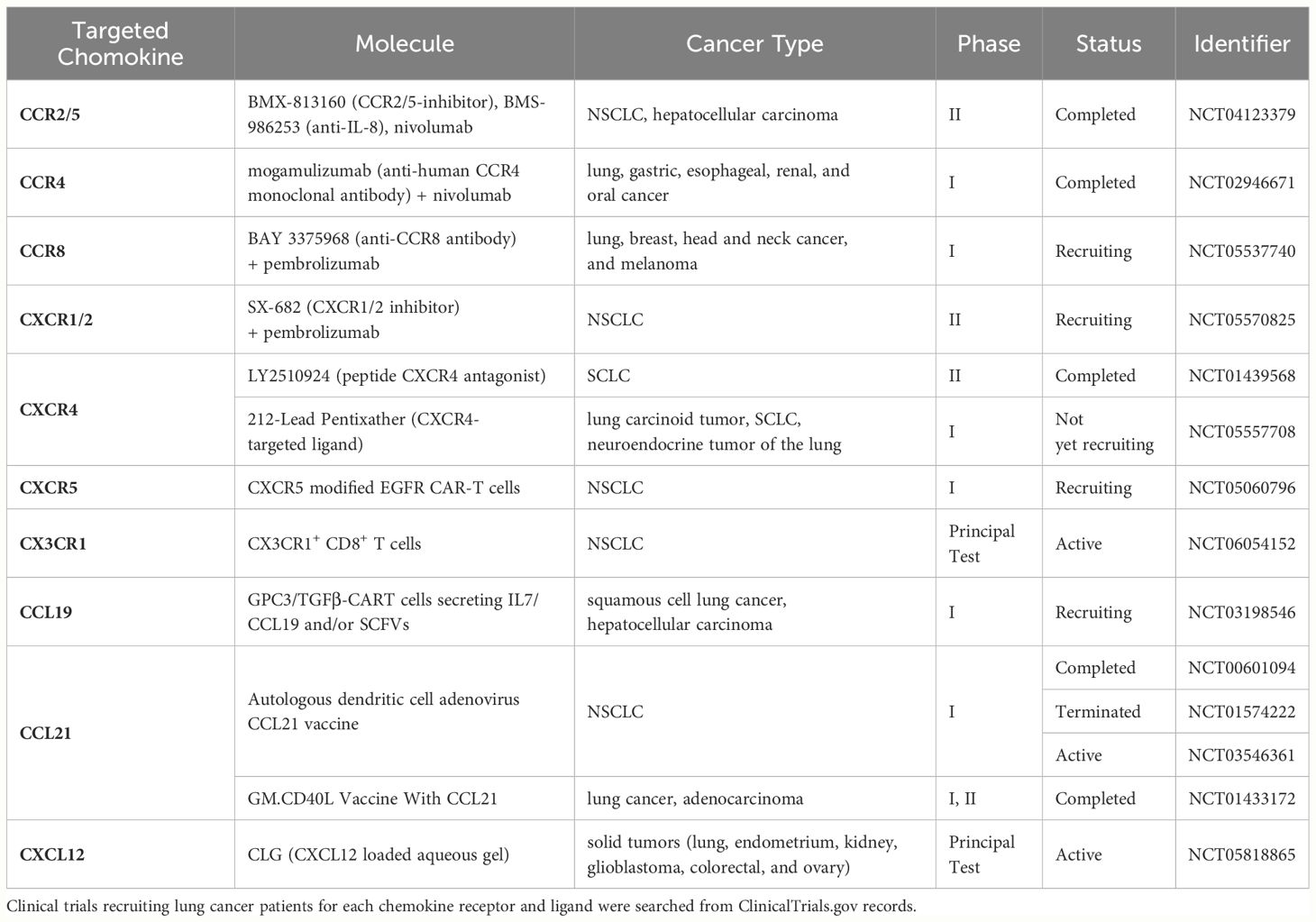 Frontiers | Chemokines in the tumor microenvironment: implications for ...