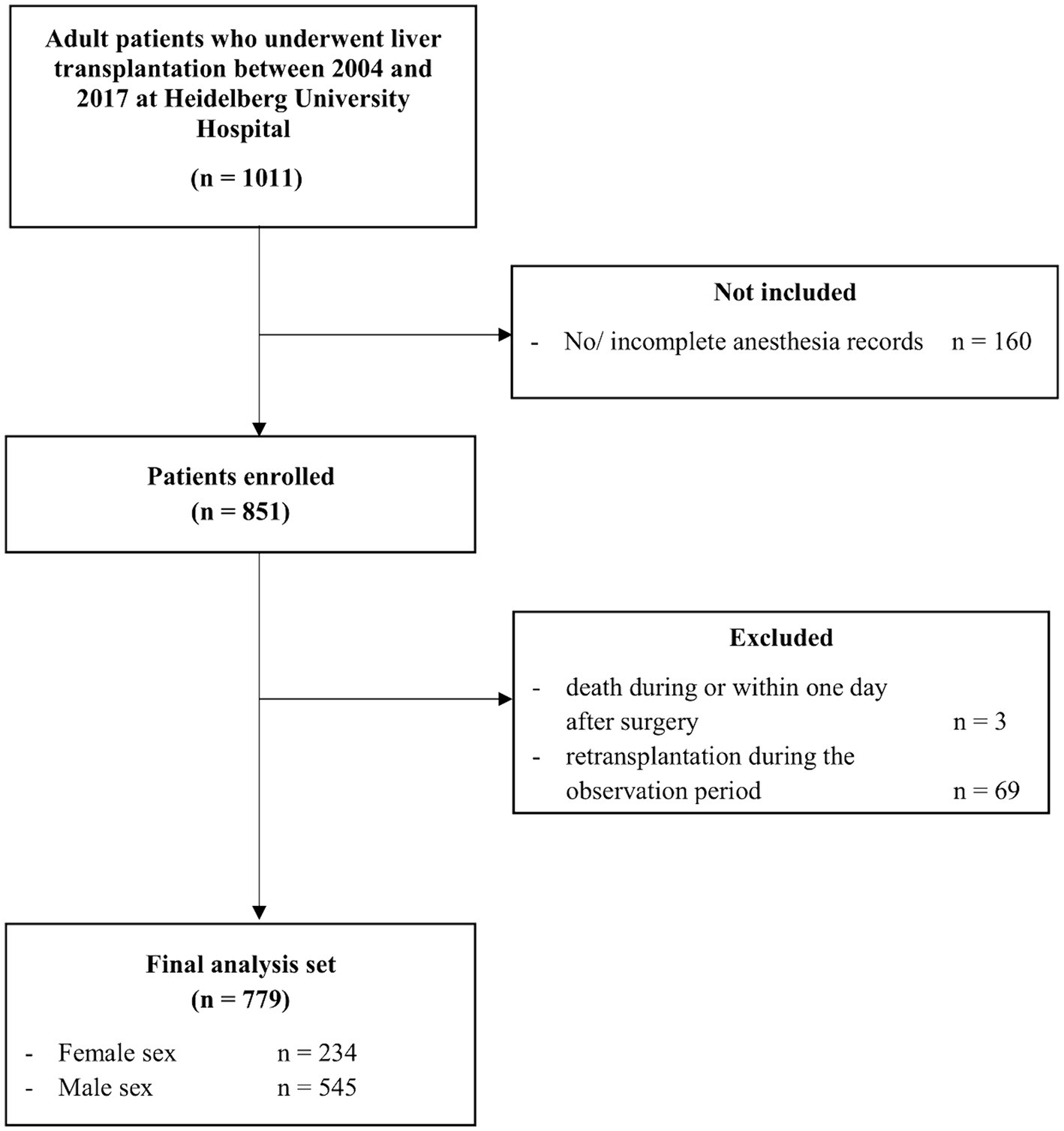 Frontiers | Patient sex and use of tranexamic acid in liver transplantation