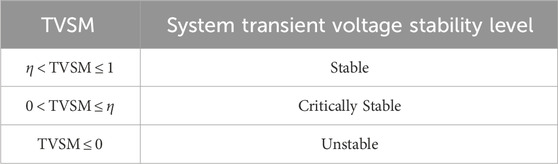 Frontiers | Transient voltage stability assessment and margin ...