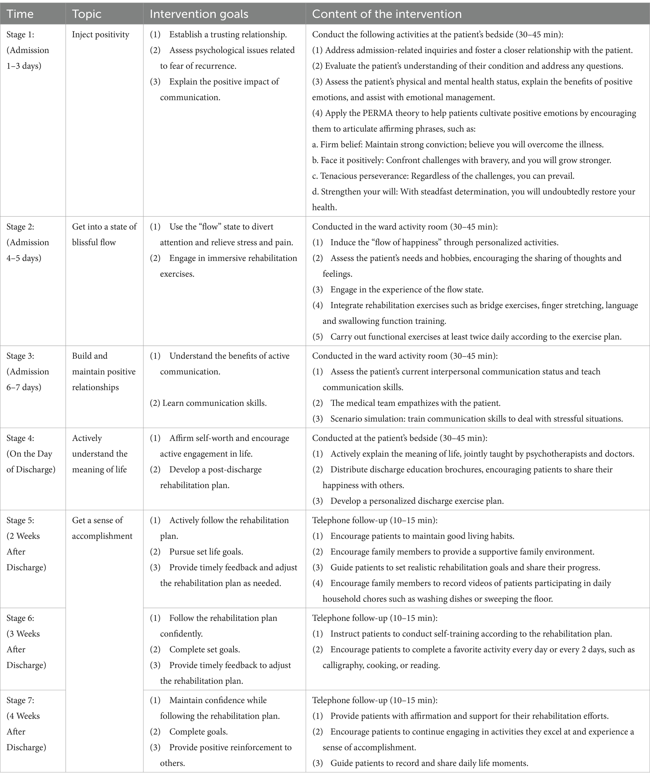 Frontiers | The impact of a PERMA model-based positive psychology intervention on fear of stroke ...