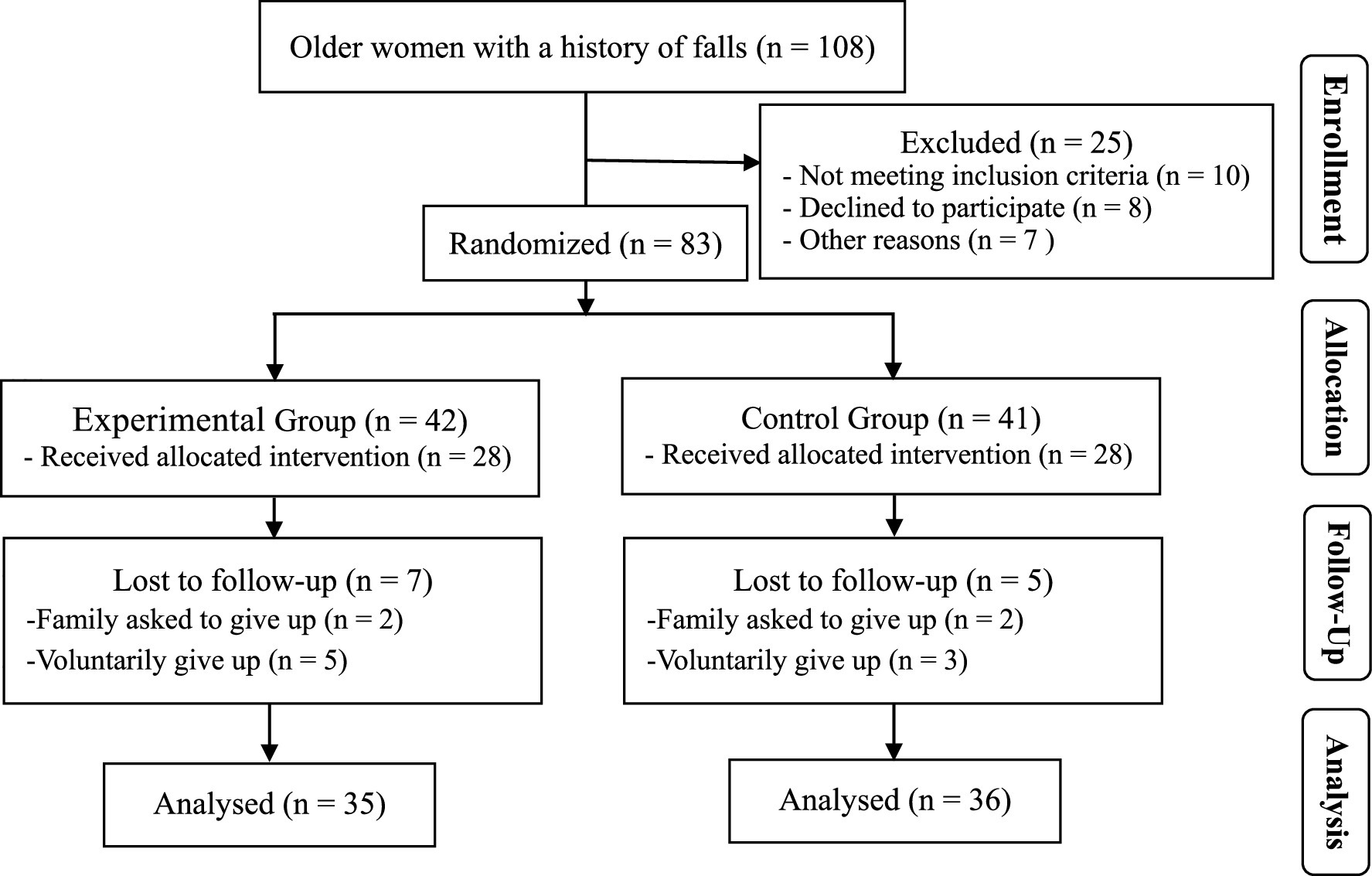 Frontiers | Effects of the Chinese traditional fitness practice Wuqinxi ...