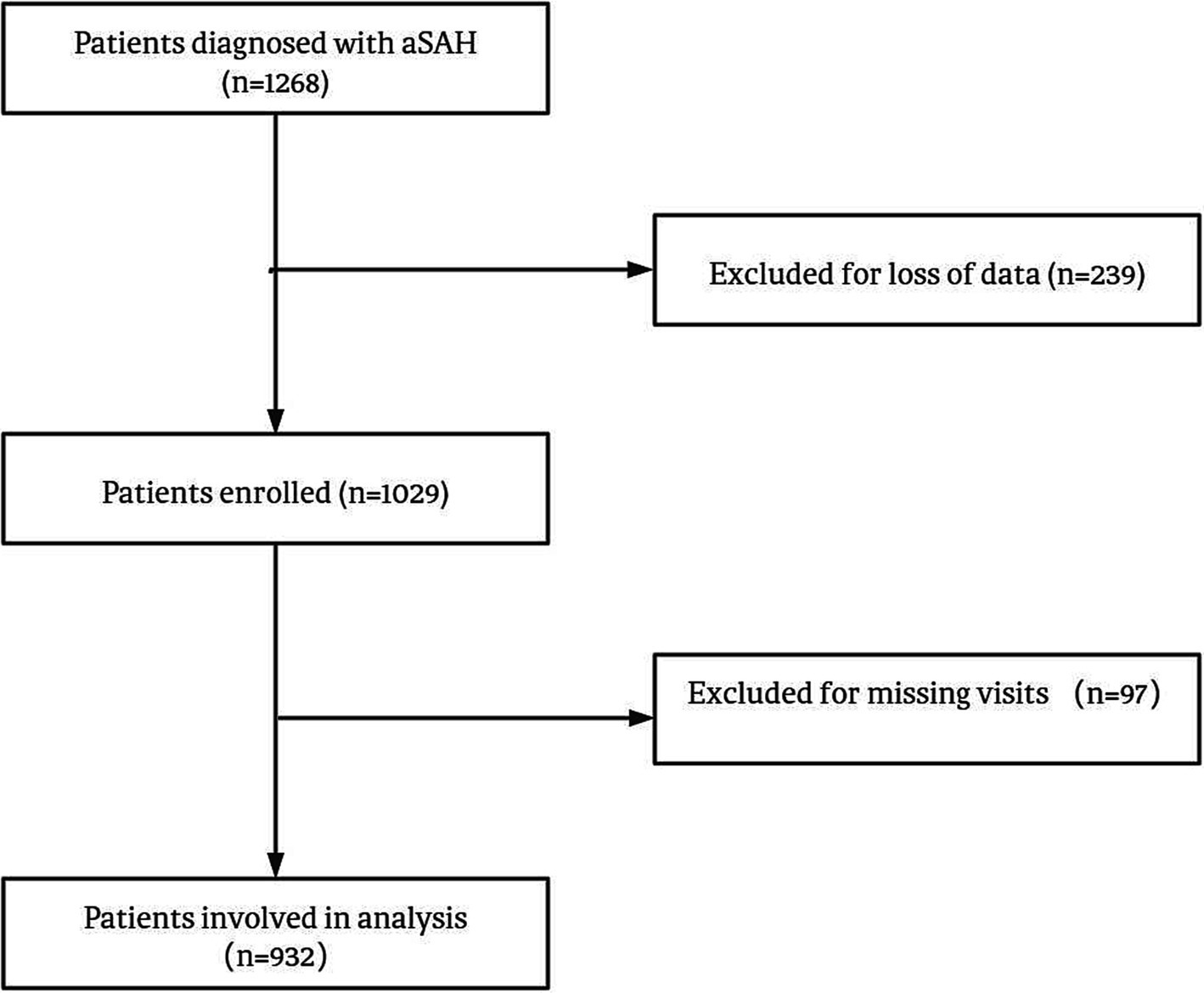 Frontiers | Predicting prognosis using stroke-heart indicator: brain ...