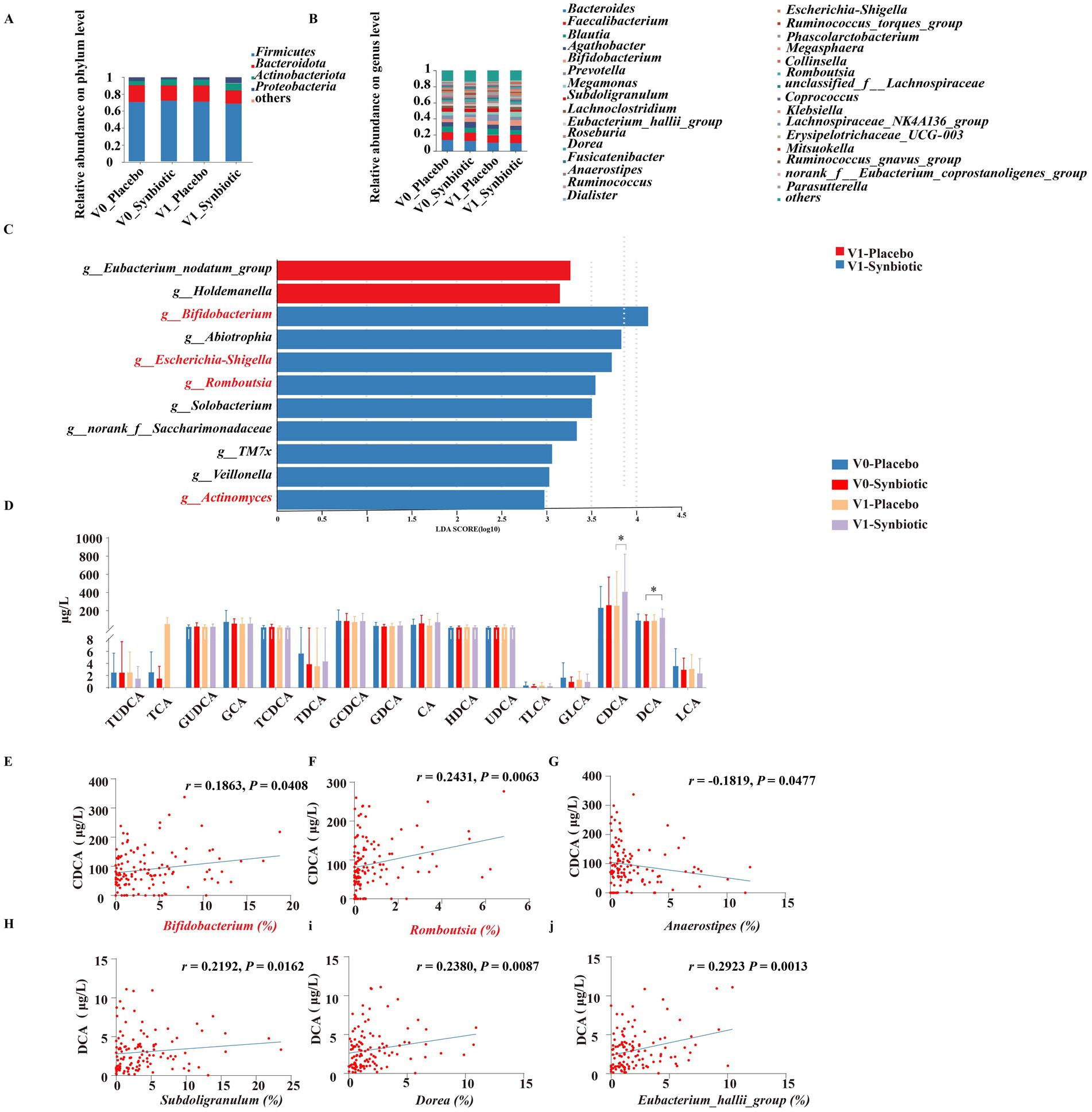 Frontiers | Effect of synbiotic supplementation on obesity and gut ...