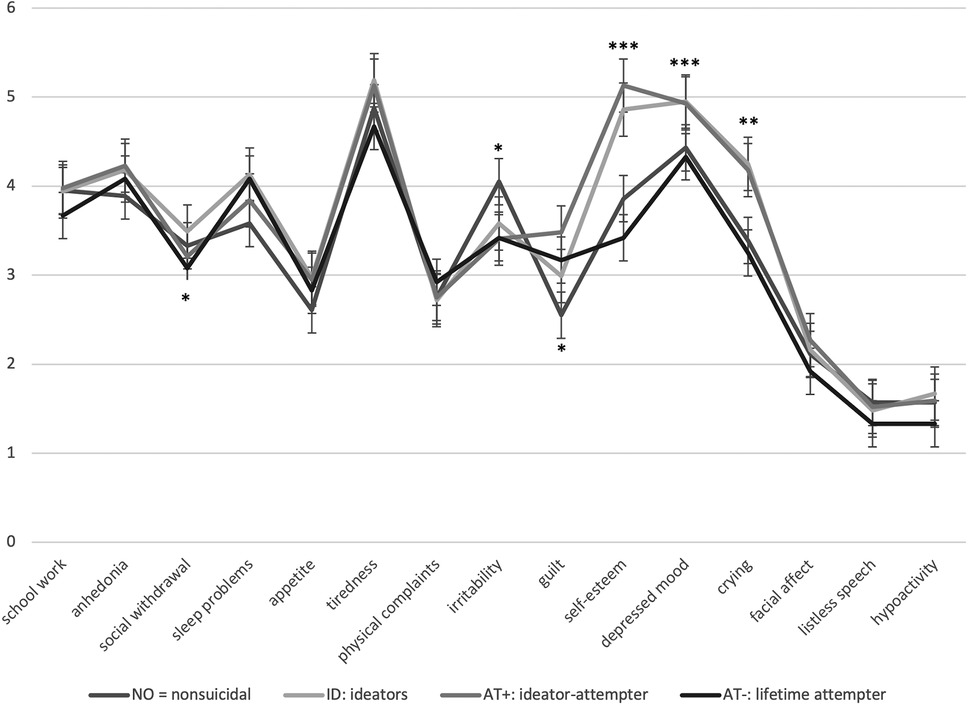 Frontiers | Clinical characteristics of depressed children and ...