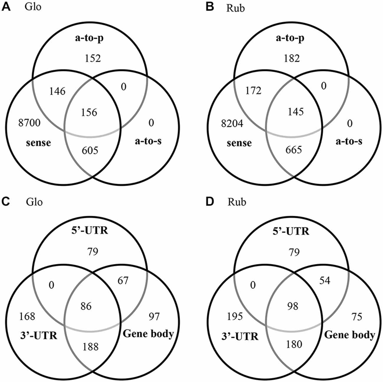 Frontiers | Differentially expressed genes linked to natural variation ...