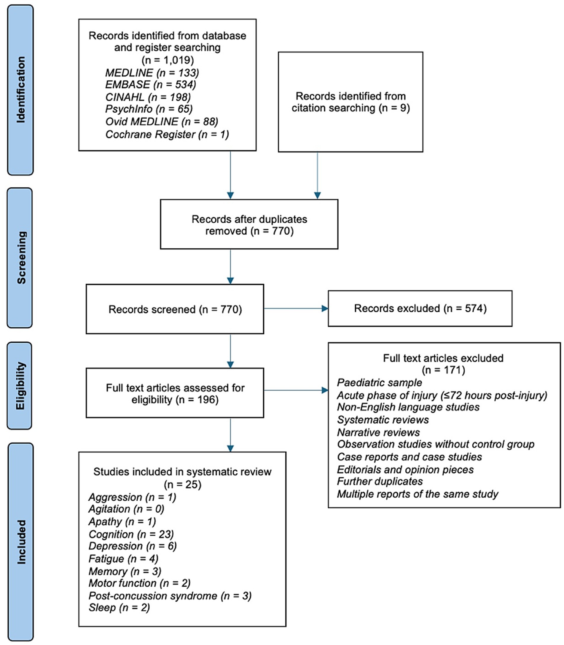 Frontiers | Methylphenidate for the cognitive and neurobehavioural ...