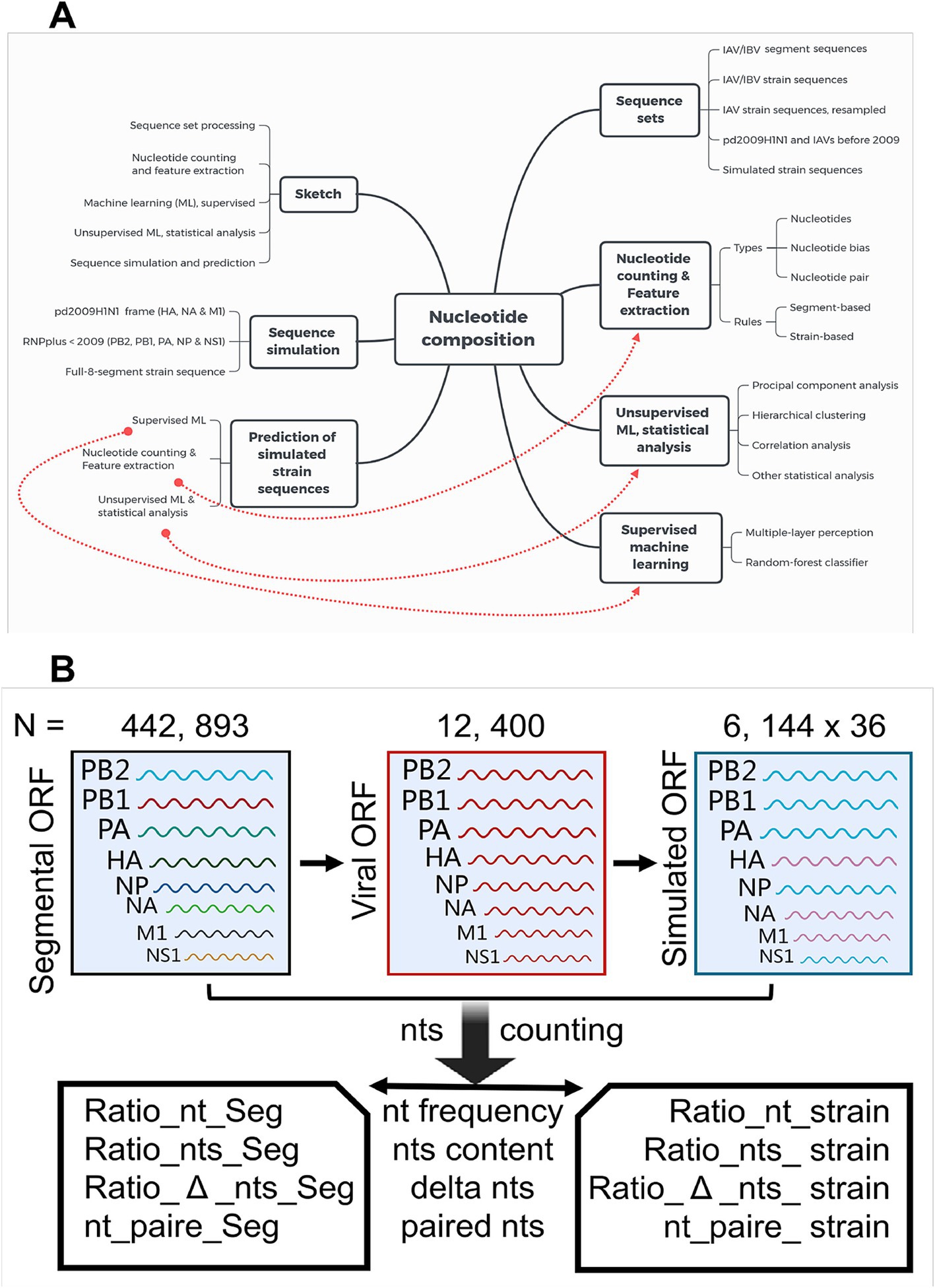 Frontiers | Machine learning methods for predicting human-adaptive ...