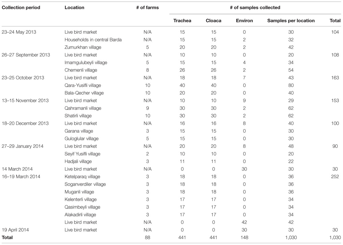 Frontiers | Biosurveillance of avian influenza and Newcastle disease ...